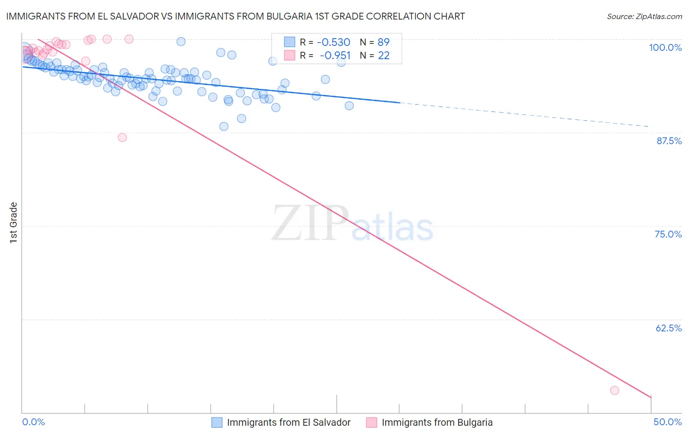 Immigrants from El Salvador vs Immigrants from Bulgaria 1st Grade