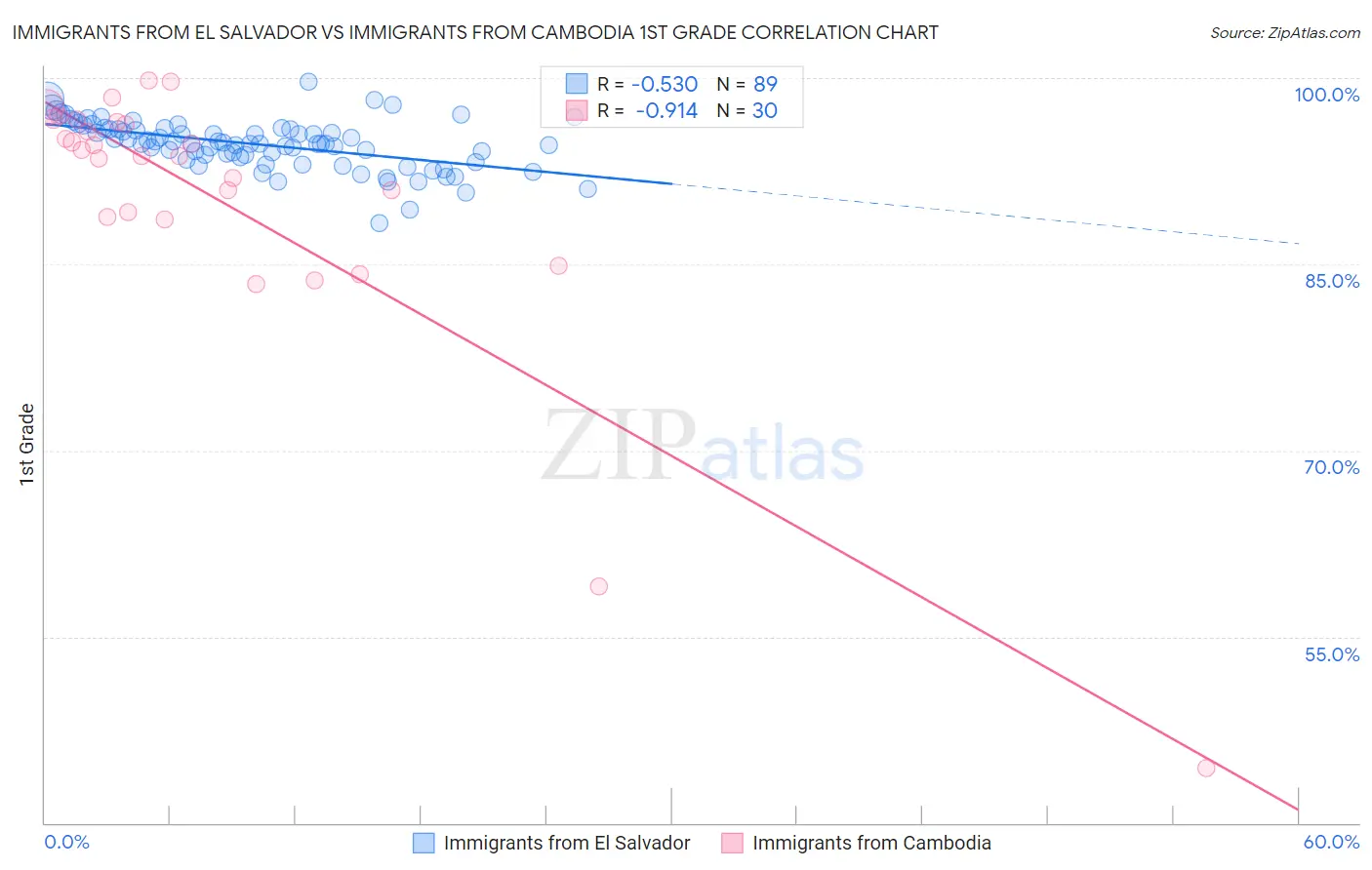 Immigrants from El Salvador vs Immigrants from Cambodia 1st Grade