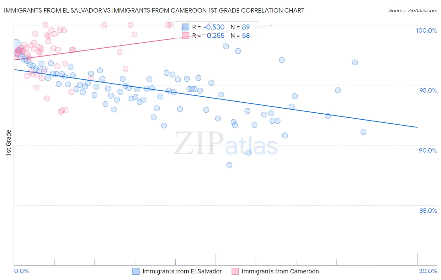 Immigrants from El Salvador vs Immigrants from Cameroon 1st Grade