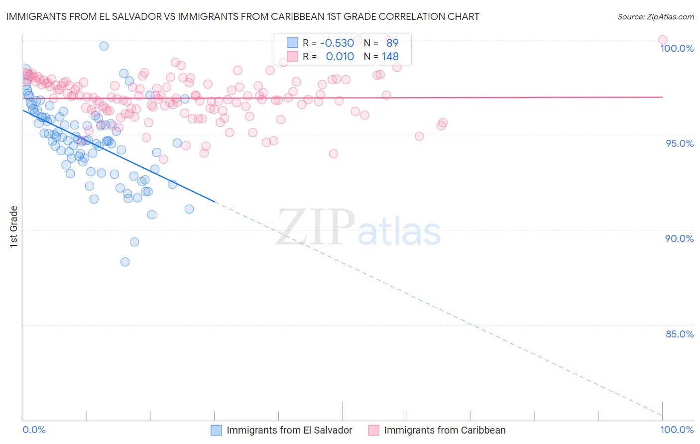 Immigrants from El Salvador vs Immigrants from Caribbean 1st Grade
