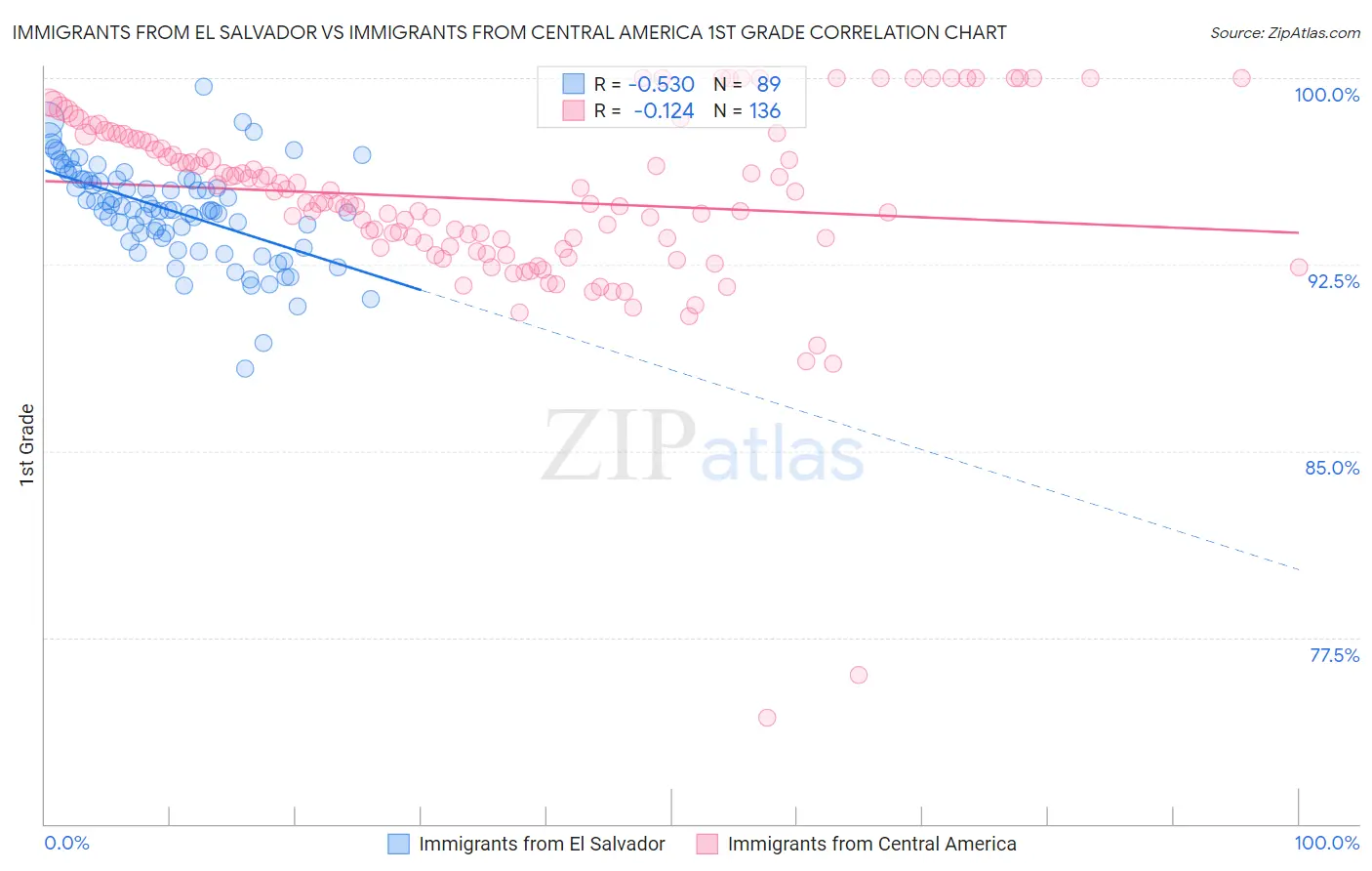 Immigrants from El Salvador vs Immigrants from Central America 1st Grade