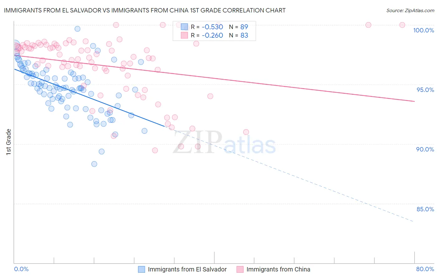 Immigrants from El Salvador vs Immigrants from China 1st Grade