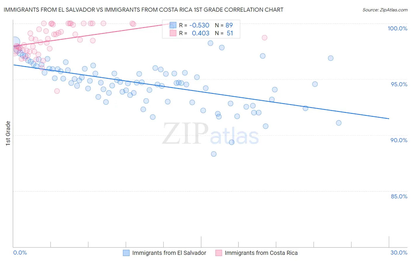 Immigrants from El Salvador vs Immigrants from Costa Rica 1st Grade