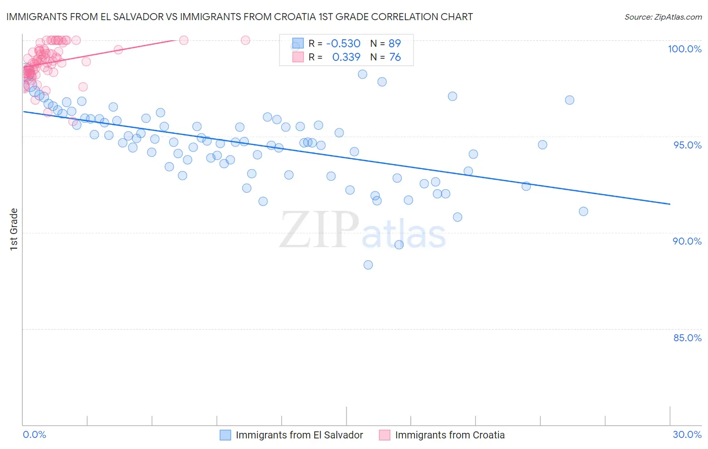 Immigrants from El Salvador vs Immigrants from Croatia 1st Grade
