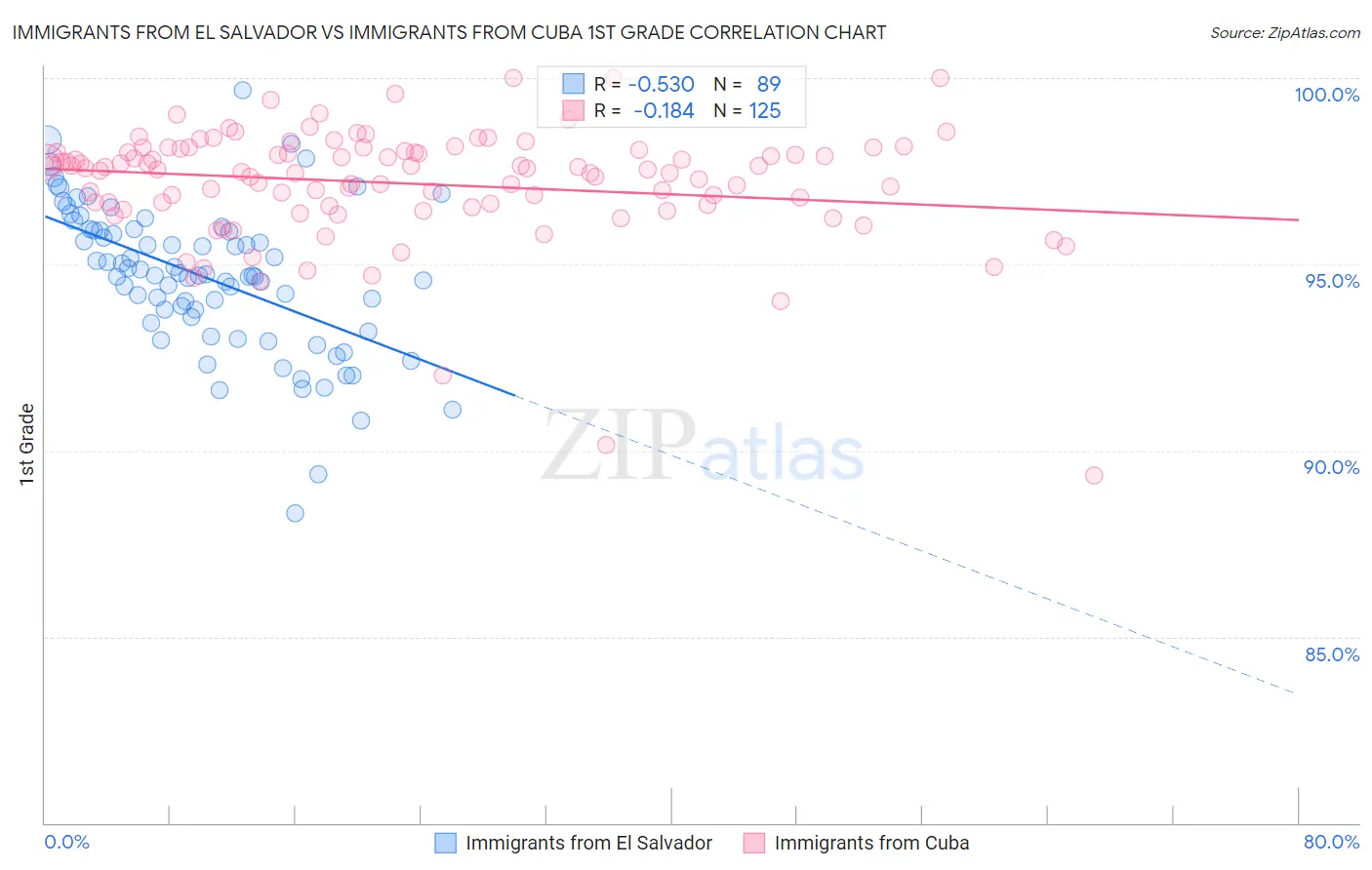 Immigrants from El Salvador vs Immigrants from Cuba 1st Grade