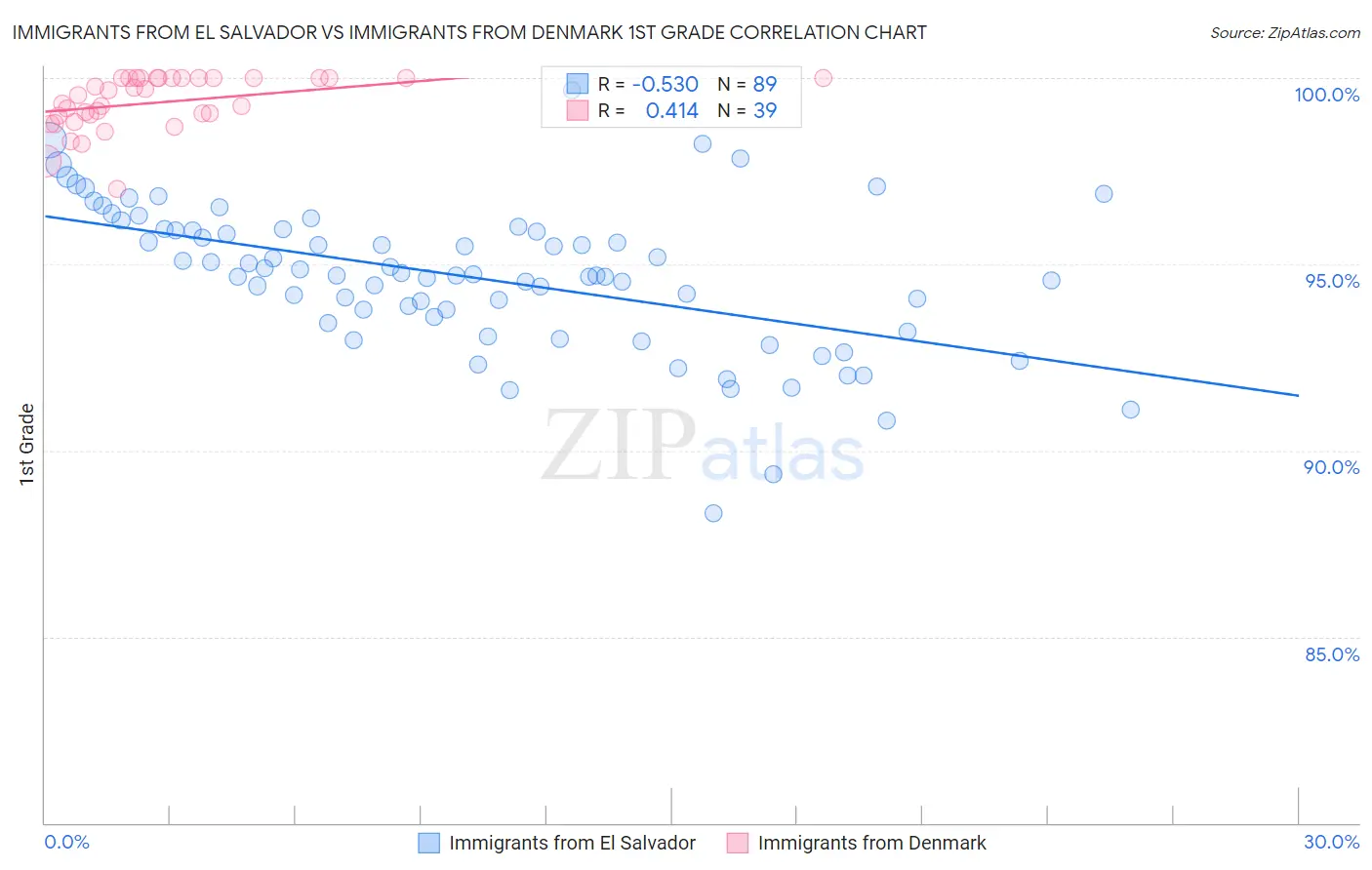 Immigrants from El Salvador vs Immigrants from Denmark 1st Grade