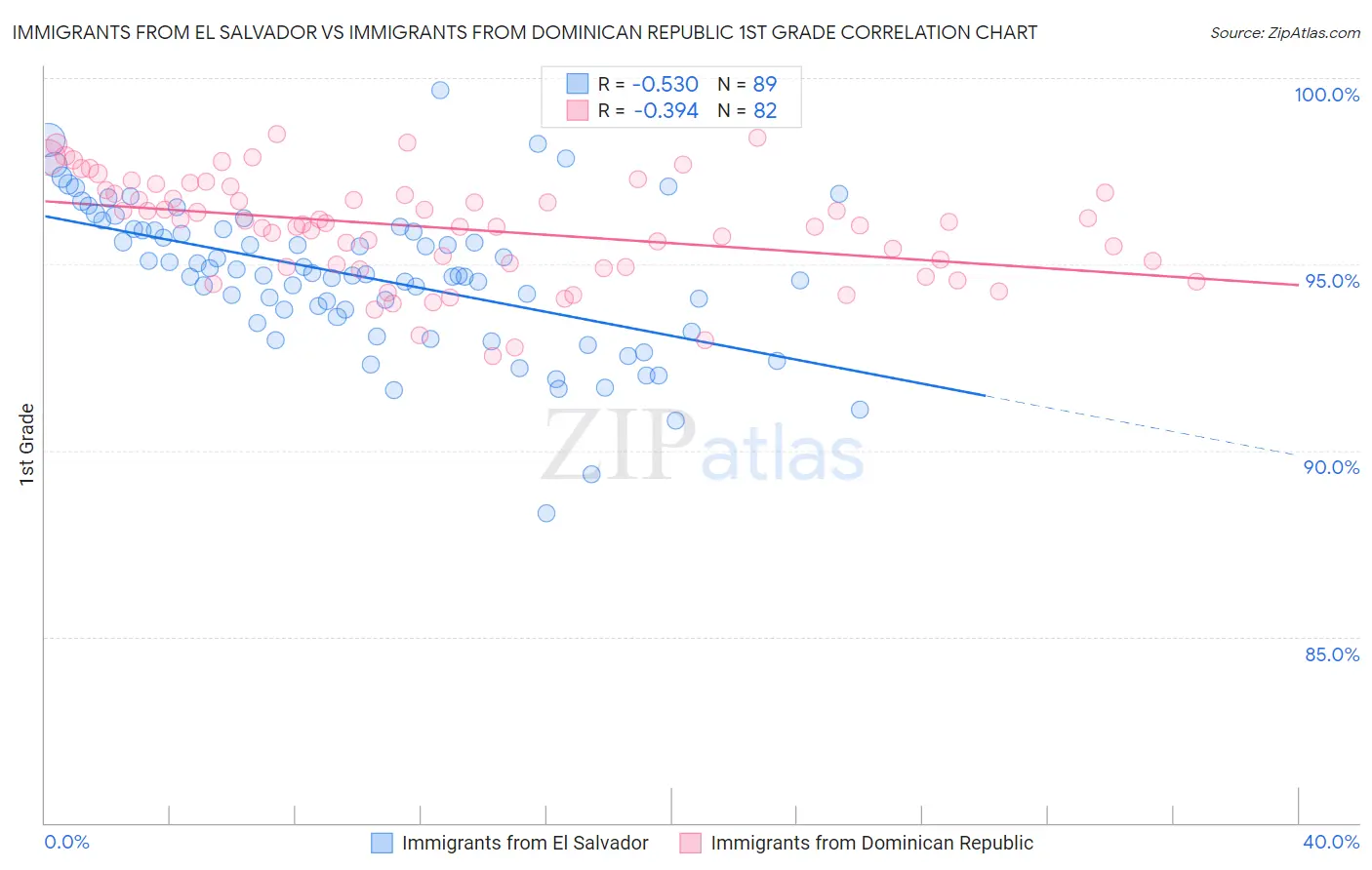 Immigrants from El Salvador vs Immigrants from Dominican Republic 1st Grade