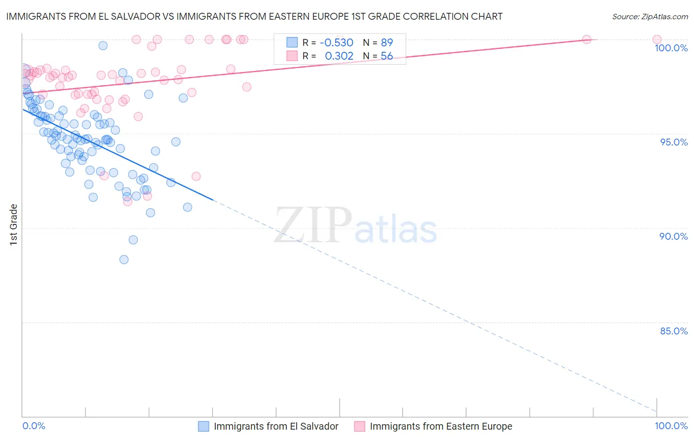 Immigrants from El Salvador vs Immigrants from Eastern Europe 1st Grade