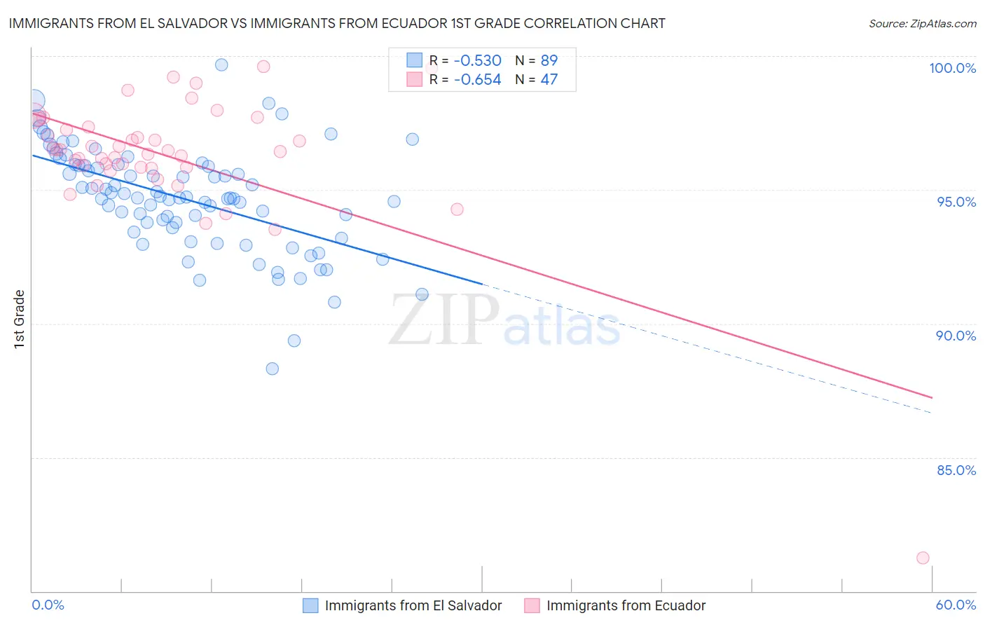 Immigrants from El Salvador vs Immigrants from Ecuador 1st Grade