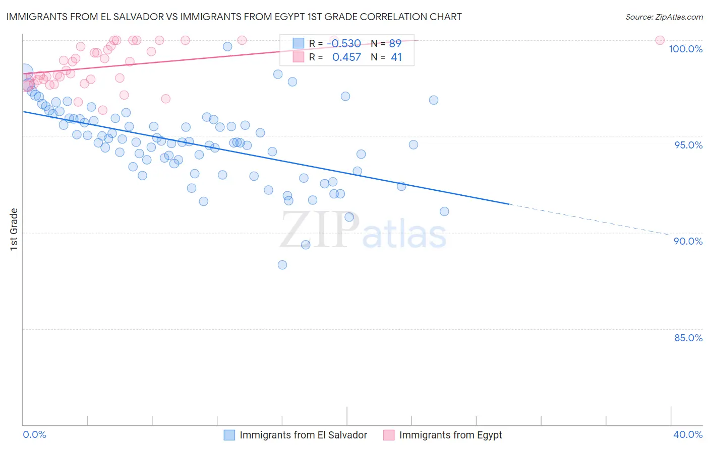 Immigrants from El Salvador vs Immigrants from Egypt 1st Grade