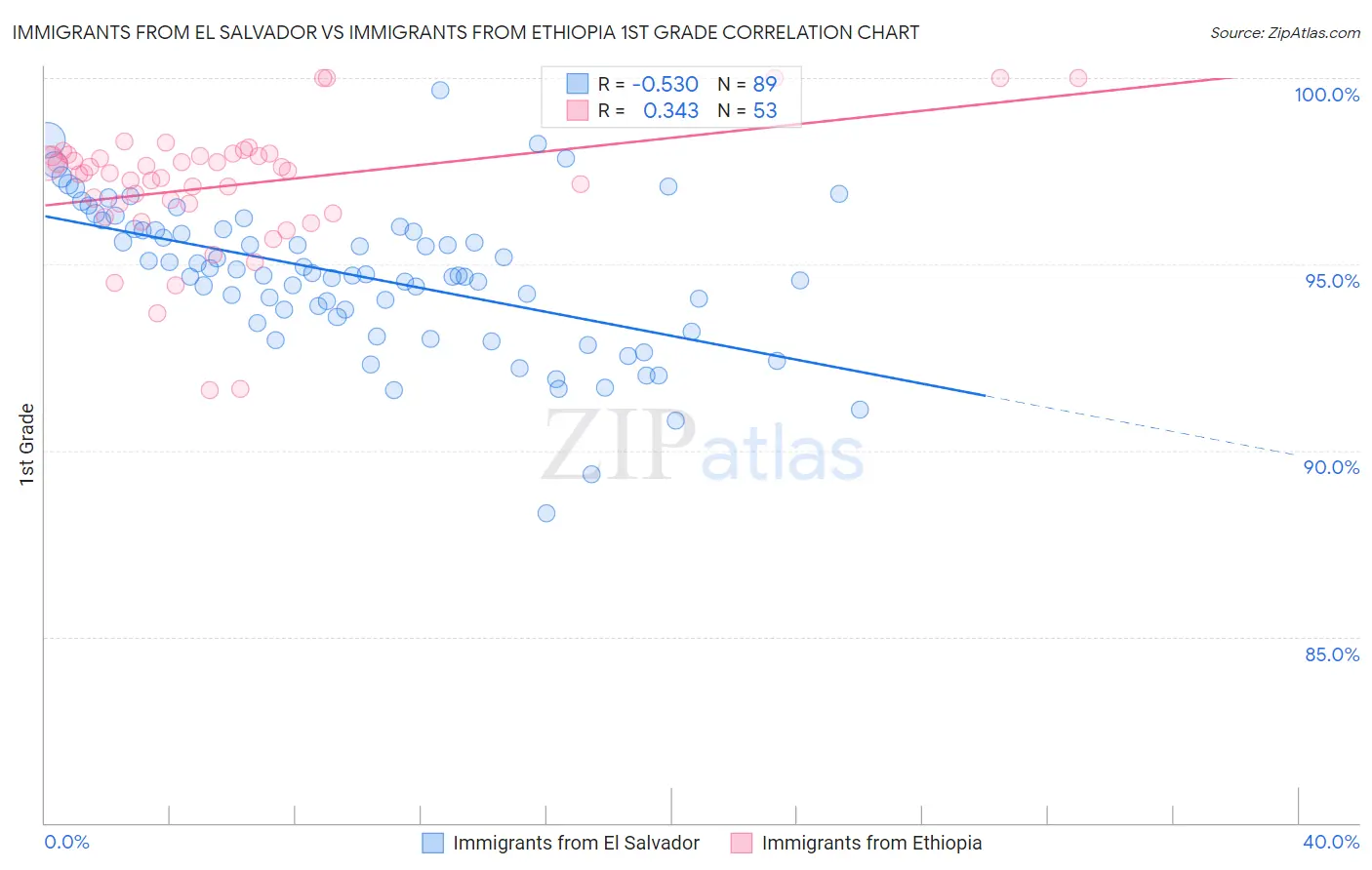 Immigrants from El Salvador vs Immigrants from Ethiopia 1st Grade