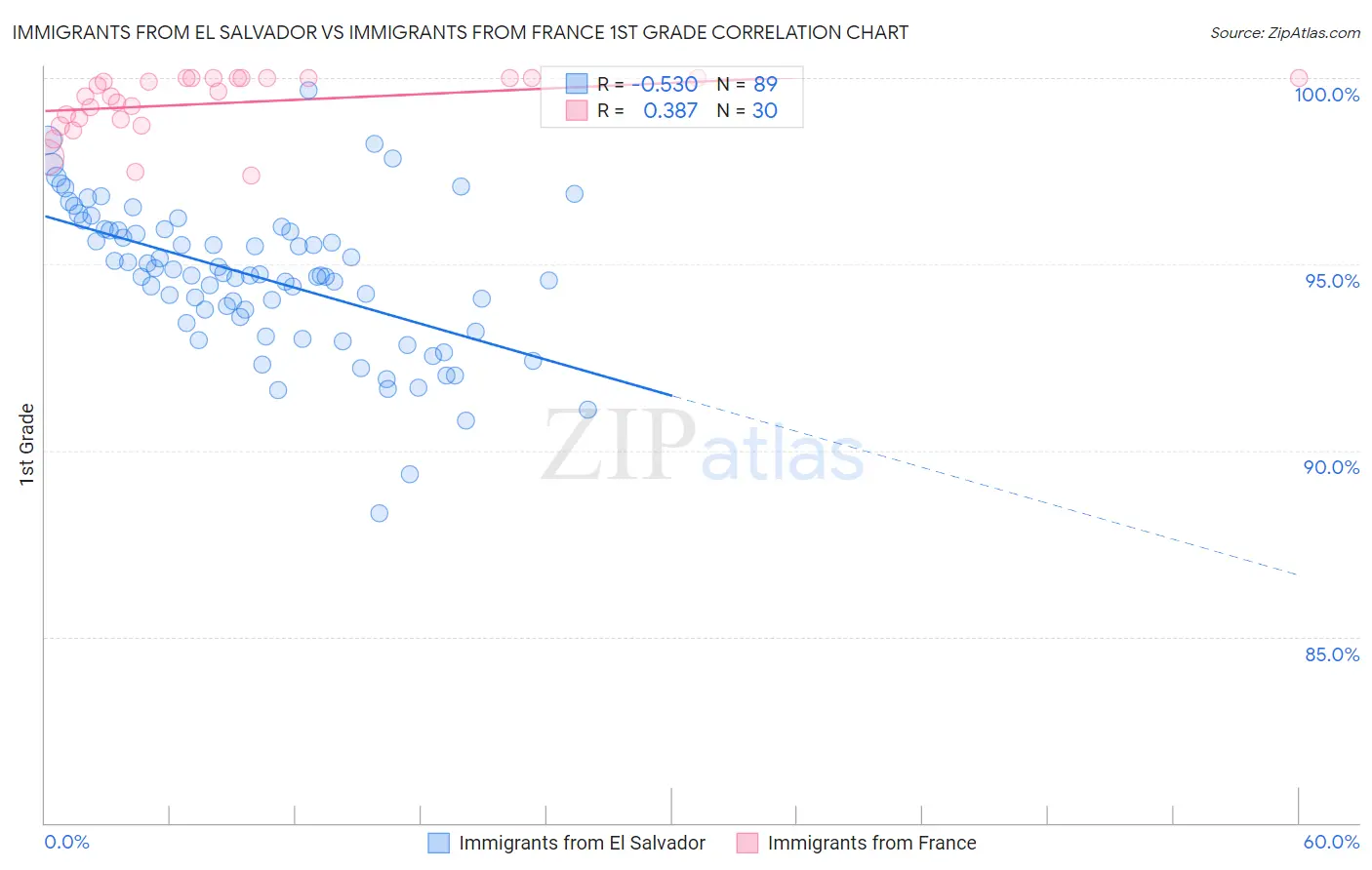 Immigrants from El Salvador vs Immigrants from France 1st Grade