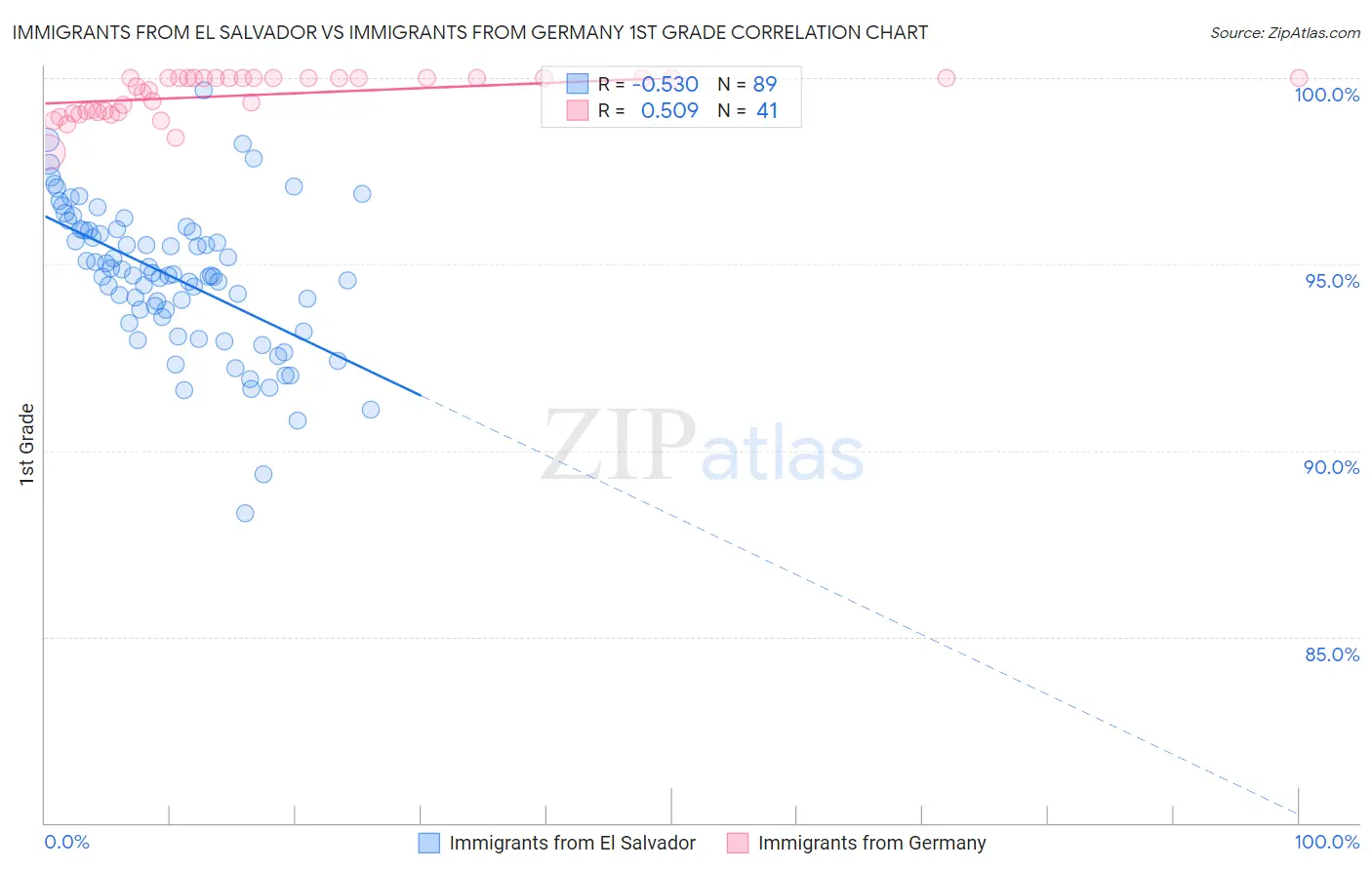 Immigrants from El Salvador vs Immigrants from Germany 1st Grade