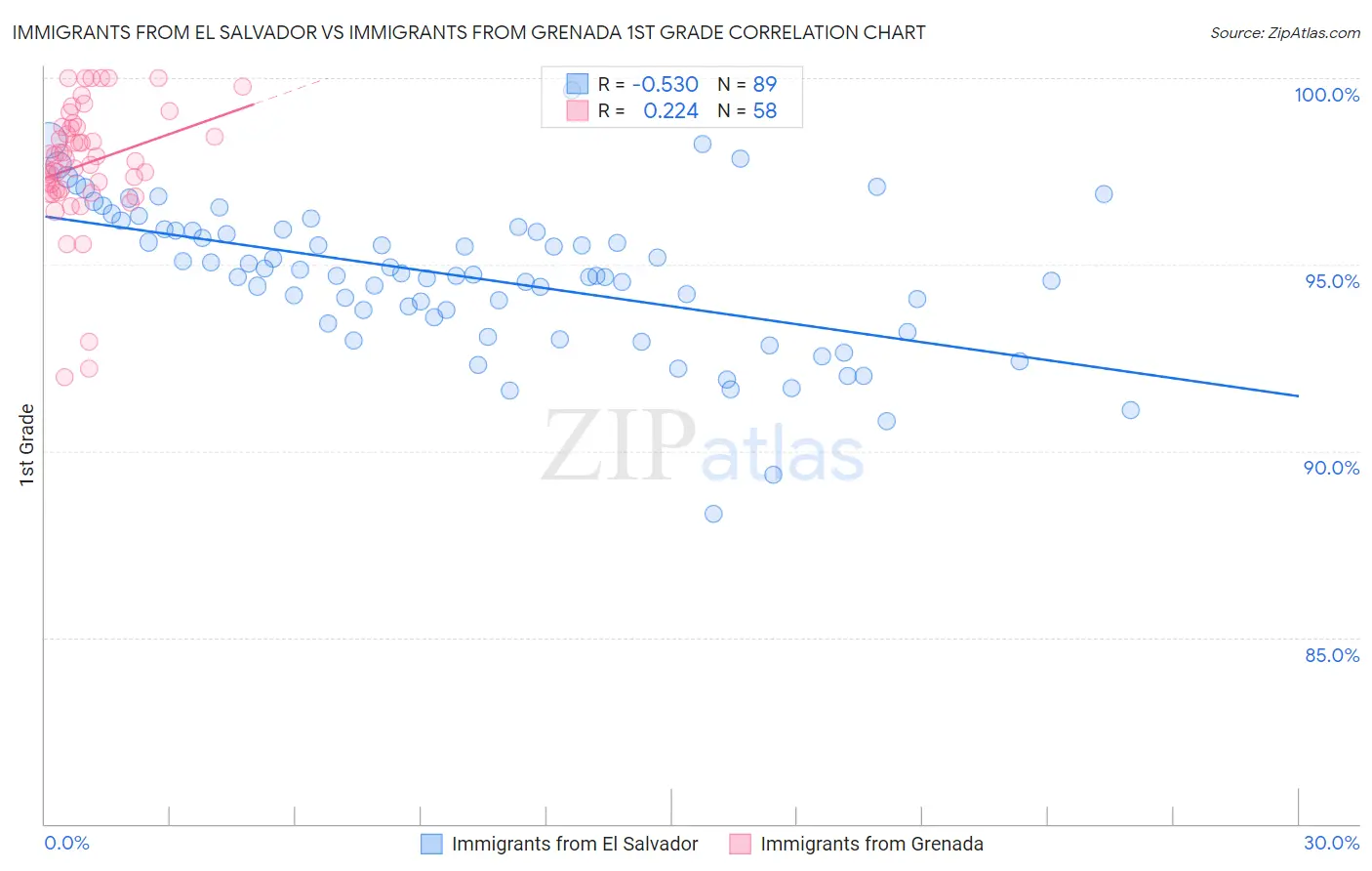 Immigrants from El Salvador vs Immigrants from Grenada 1st Grade