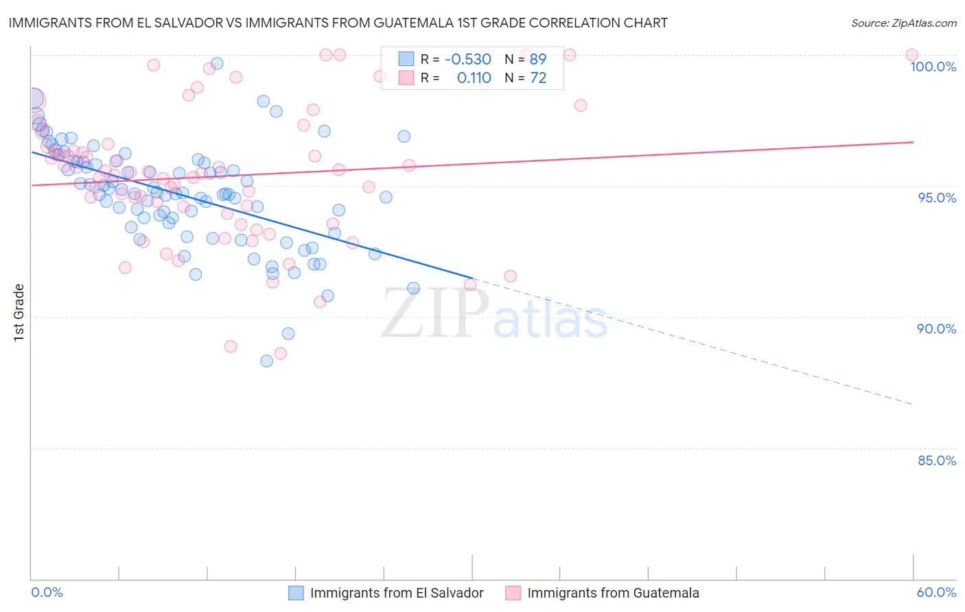 Immigrants from El Salvador vs Immigrants from Guatemala 1st Grade