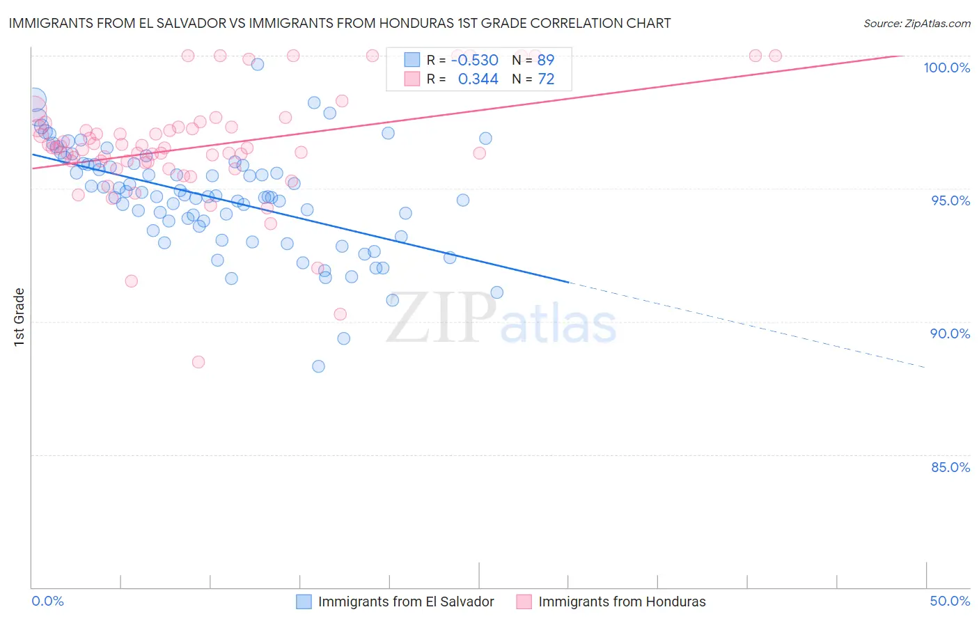 Immigrants from El Salvador vs Immigrants from Honduras 1st Grade