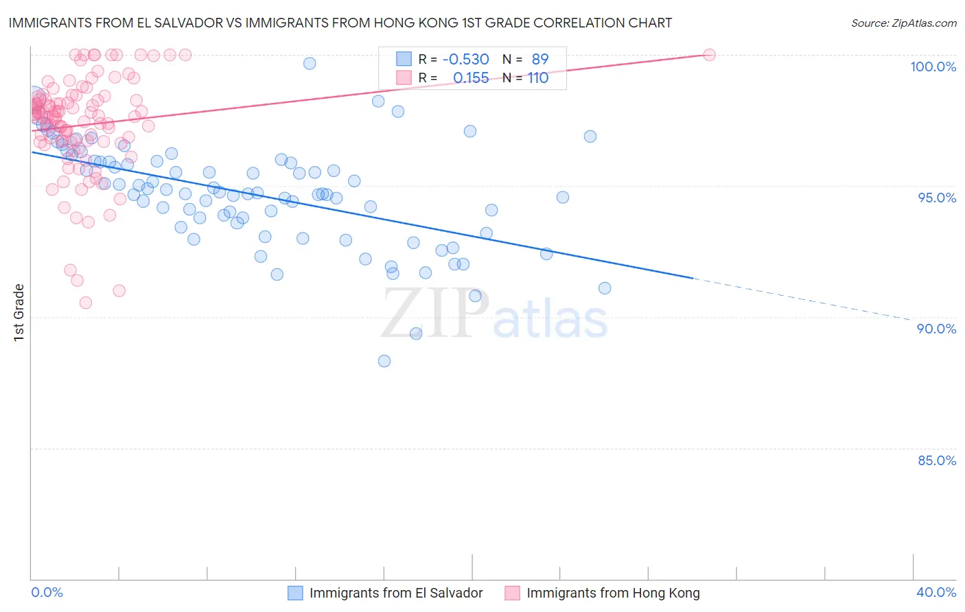 Immigrants from El Salvador vs Immigrants from Hong Kong 1st Grade