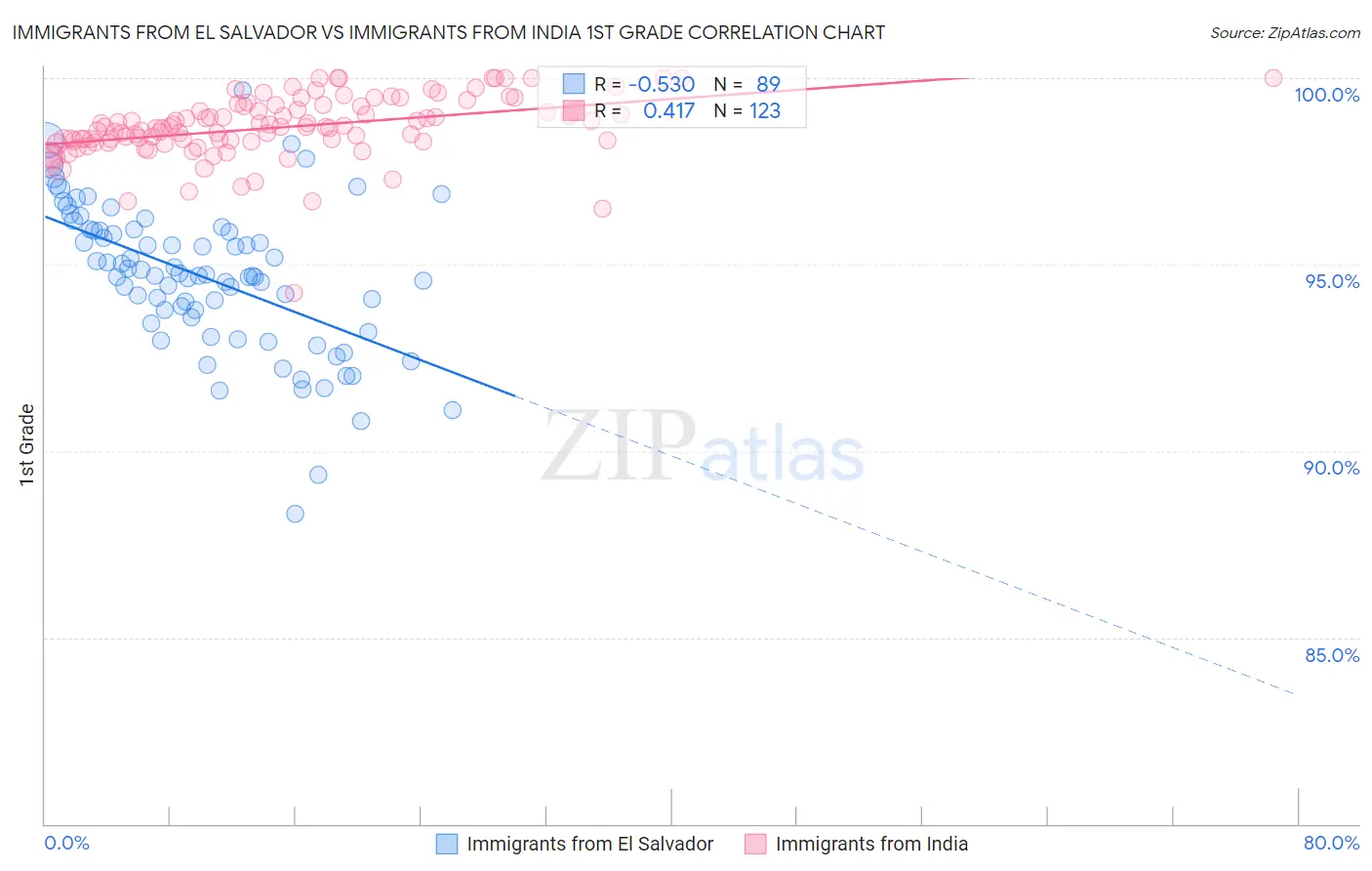 Immigrants from El Salvador vs Immigrants from India 1st Grade