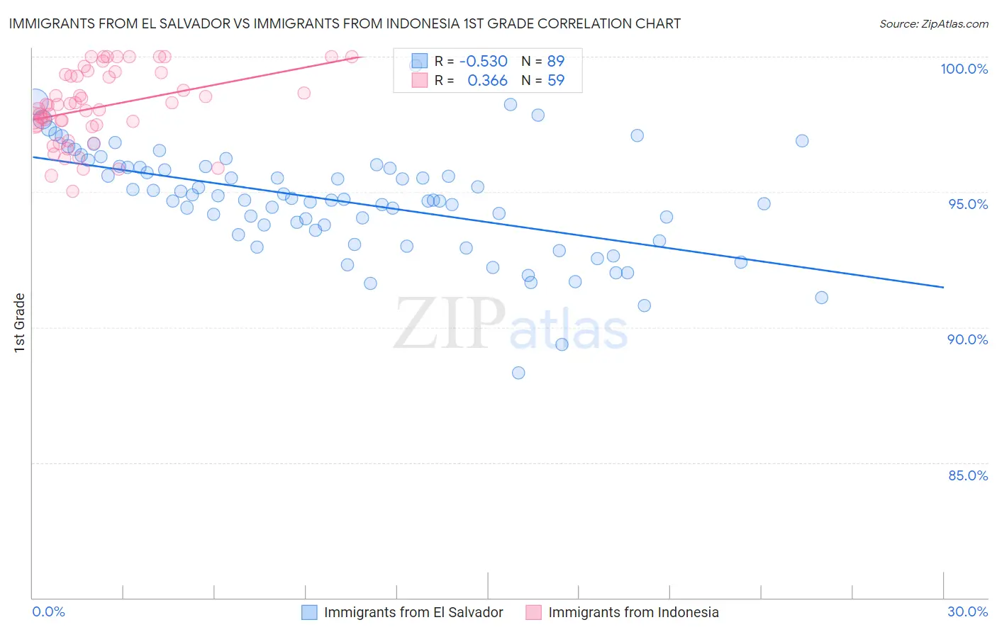 Immigrants from El Salvador vs Immigrants from Indonesia 1st Grade