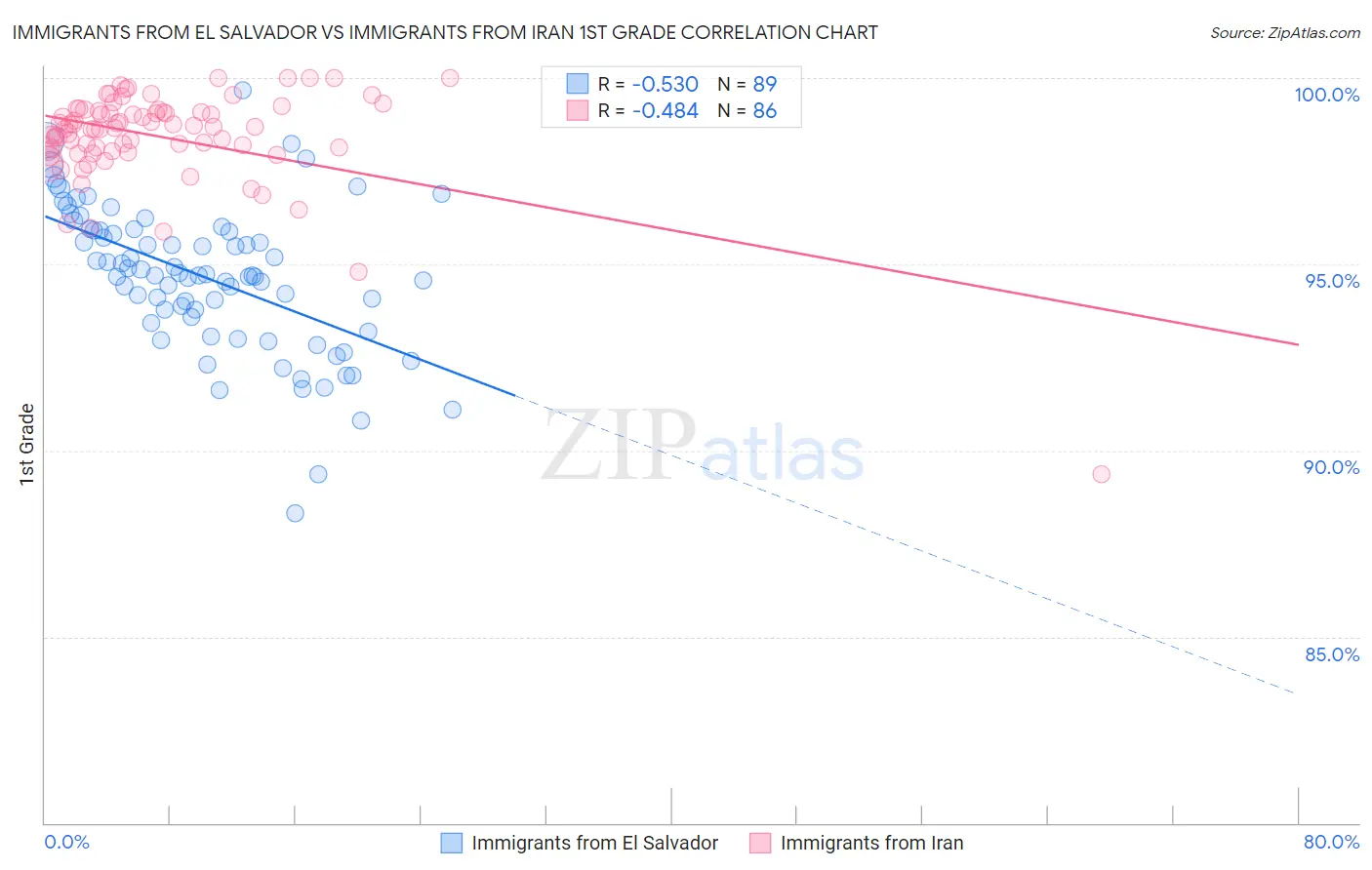 Immigrants from El Salvador vs Immigrants from Iran 1st Grade