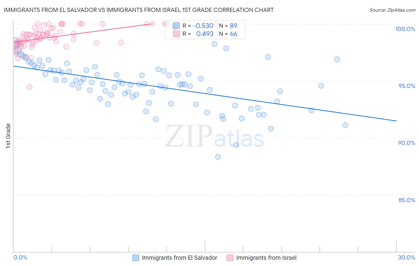 Immigrants from El Salvador vs Immigrants from Israel 1st Grade