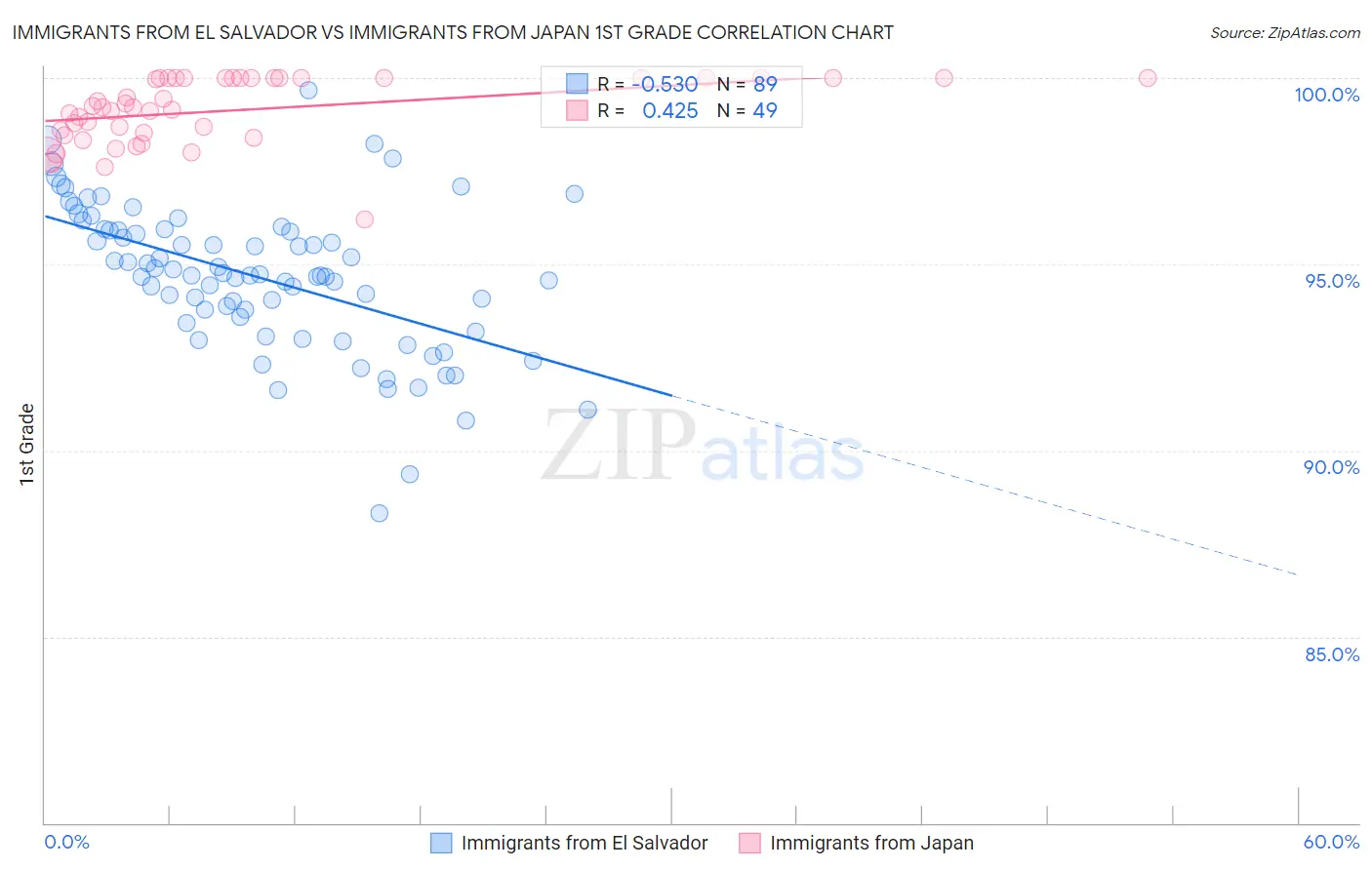 Immigrants from El Salvador vs Immigrants from Japan 1st Grade