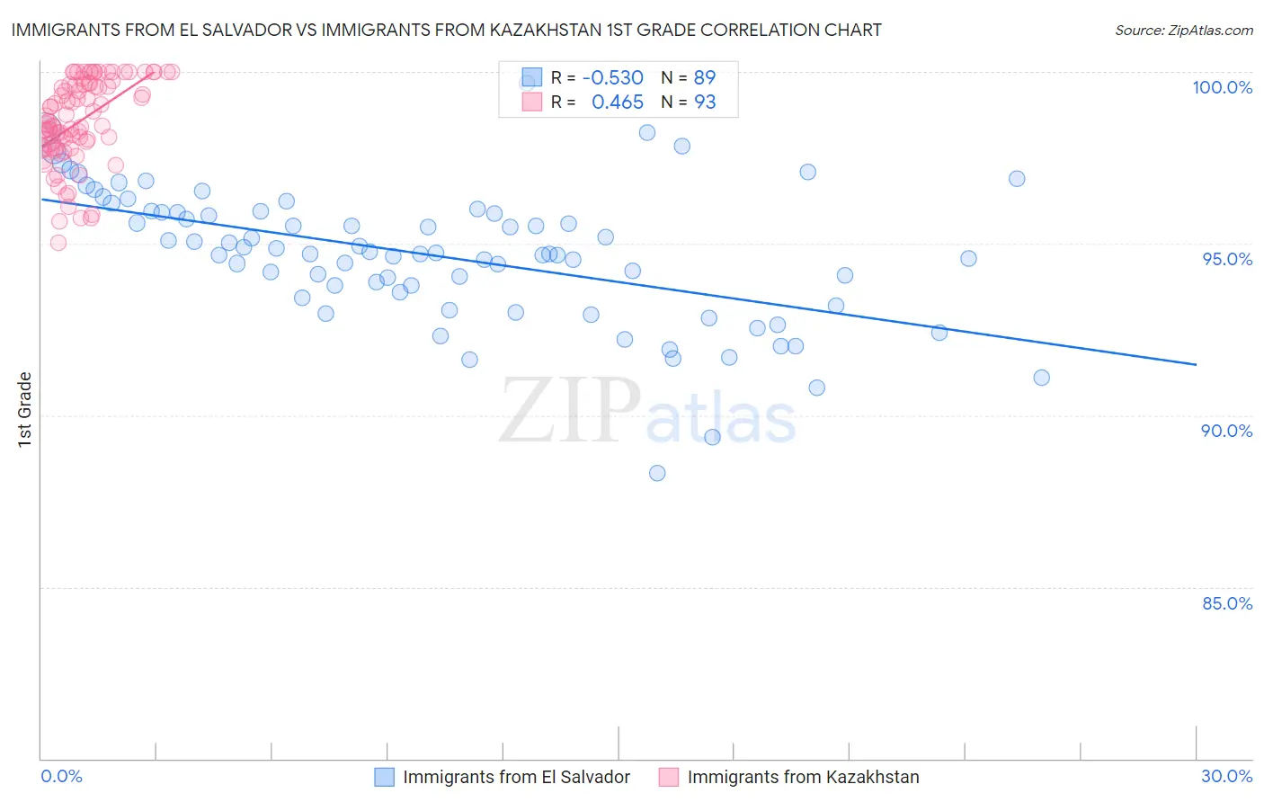 Immigrants from El Salvador vs Immigrants from Kazakhstan 1st Grade