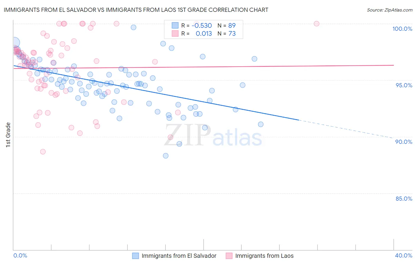 Immigrants from El Salvador vs Immigrants from Laos 1st Grade