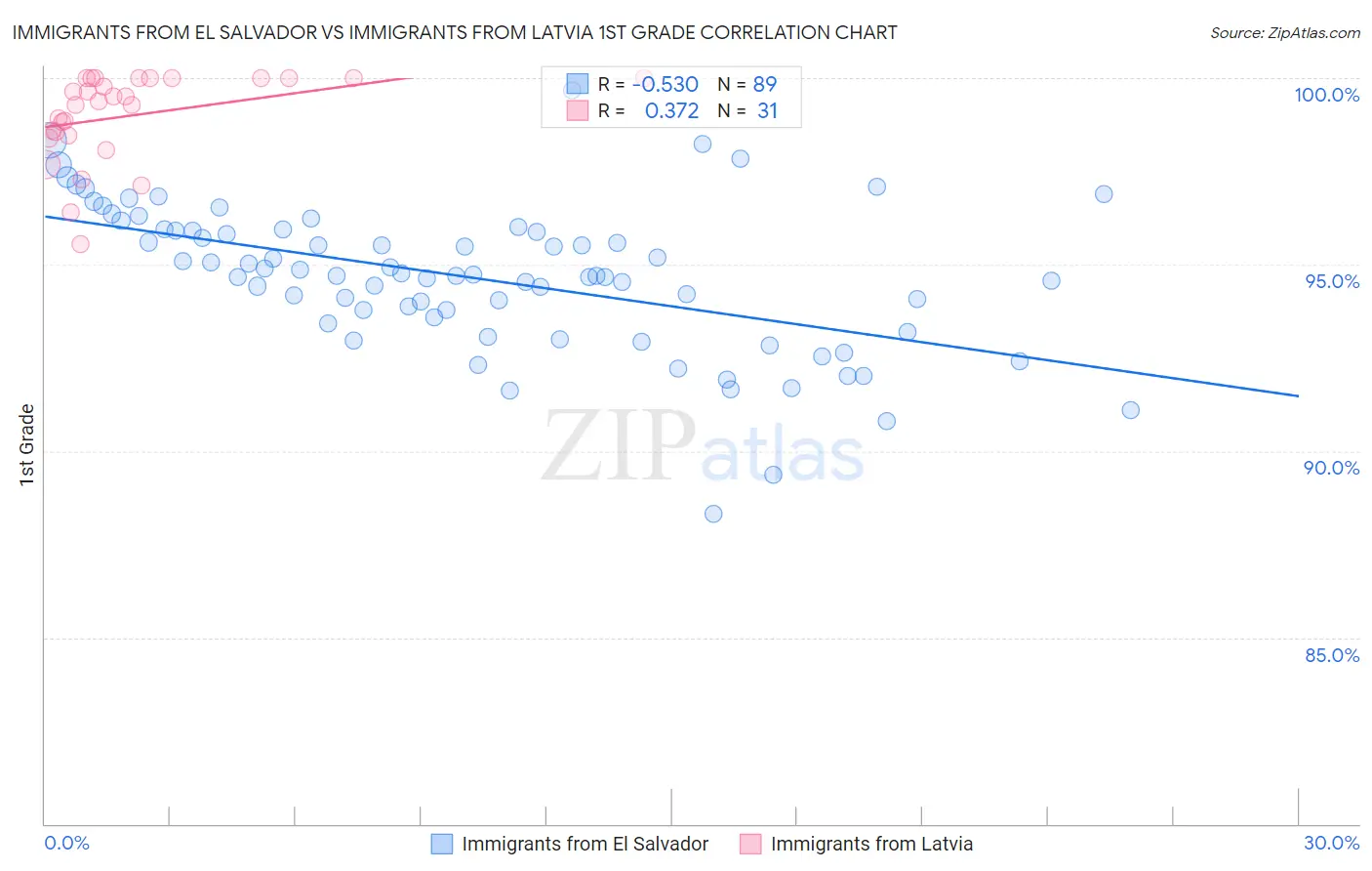 Immigrants from El Salvador vs Immigrants from Latvia 1st Grade