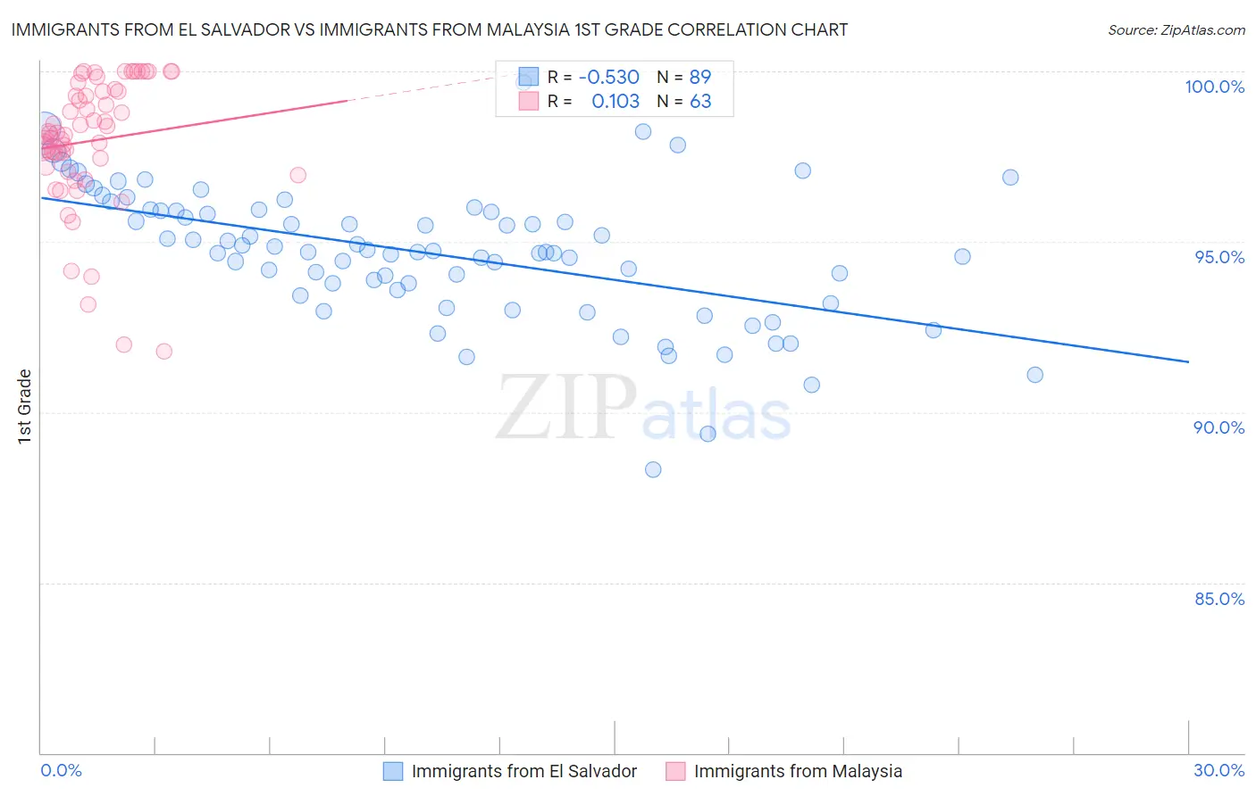 Immigrants from El Salvador vs Immigrants from Malaysia 1st Grade