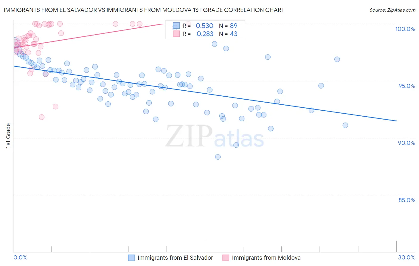 Immigrants from El Salvador vs Immigrants from Moldova 1st Grade