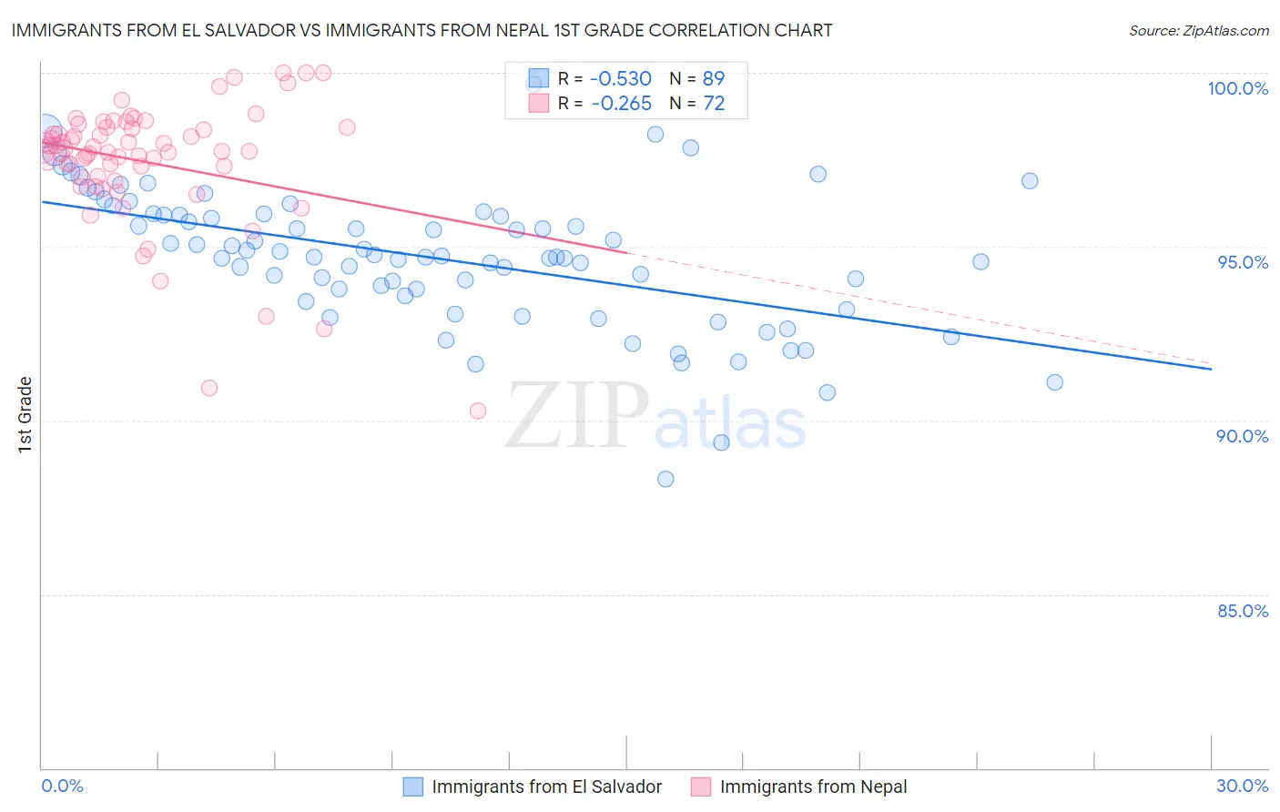 Immigrants from El Salvador vs Immigrants from Nepal 1st Grade