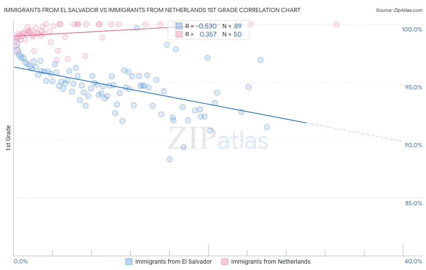Immigrants from El Salvador vs Immigrants from Netherlands 1st Grade
