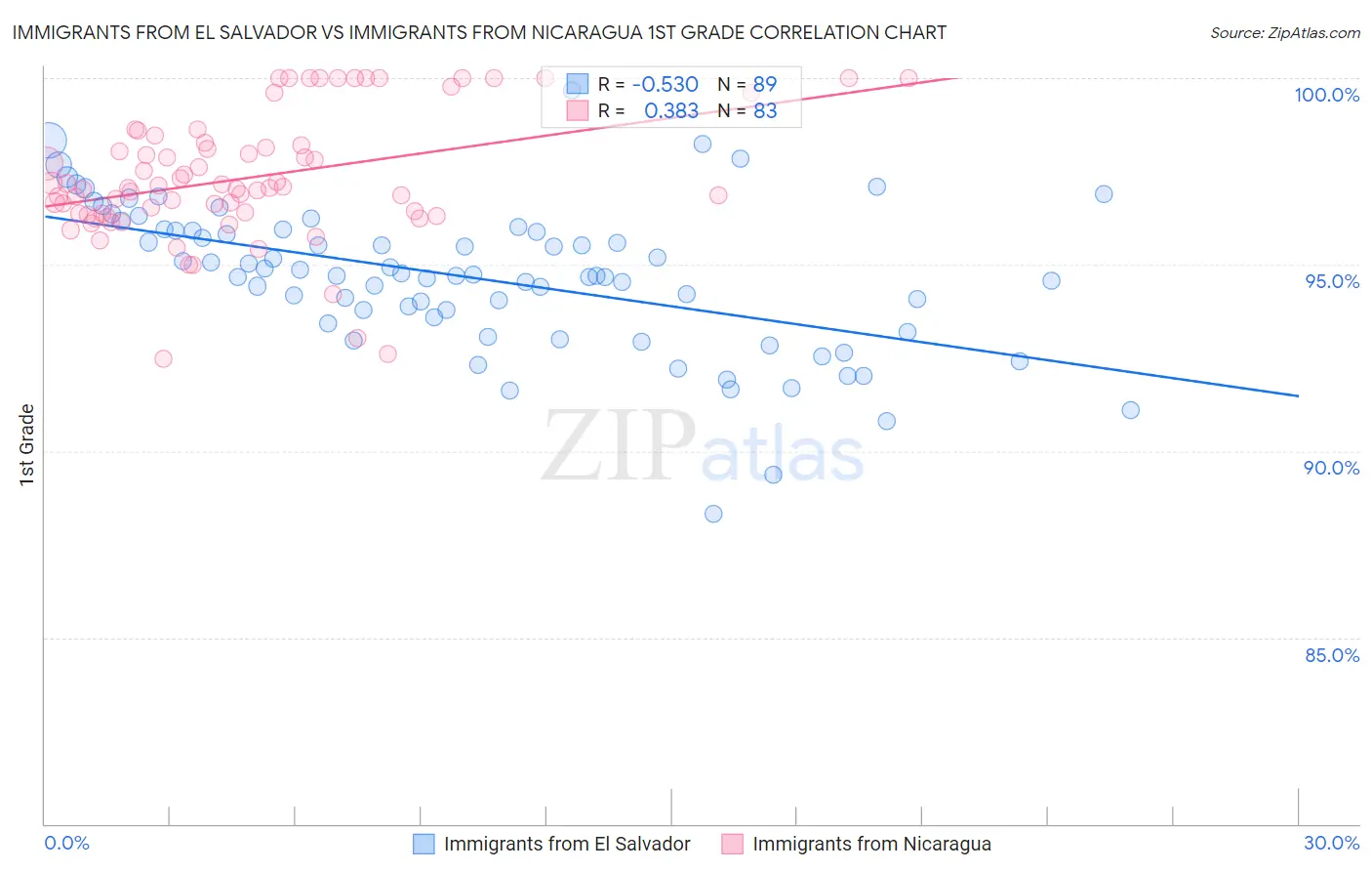 Immigrants from El Salvador vs Immigrants from Nicaragua 1st Grade