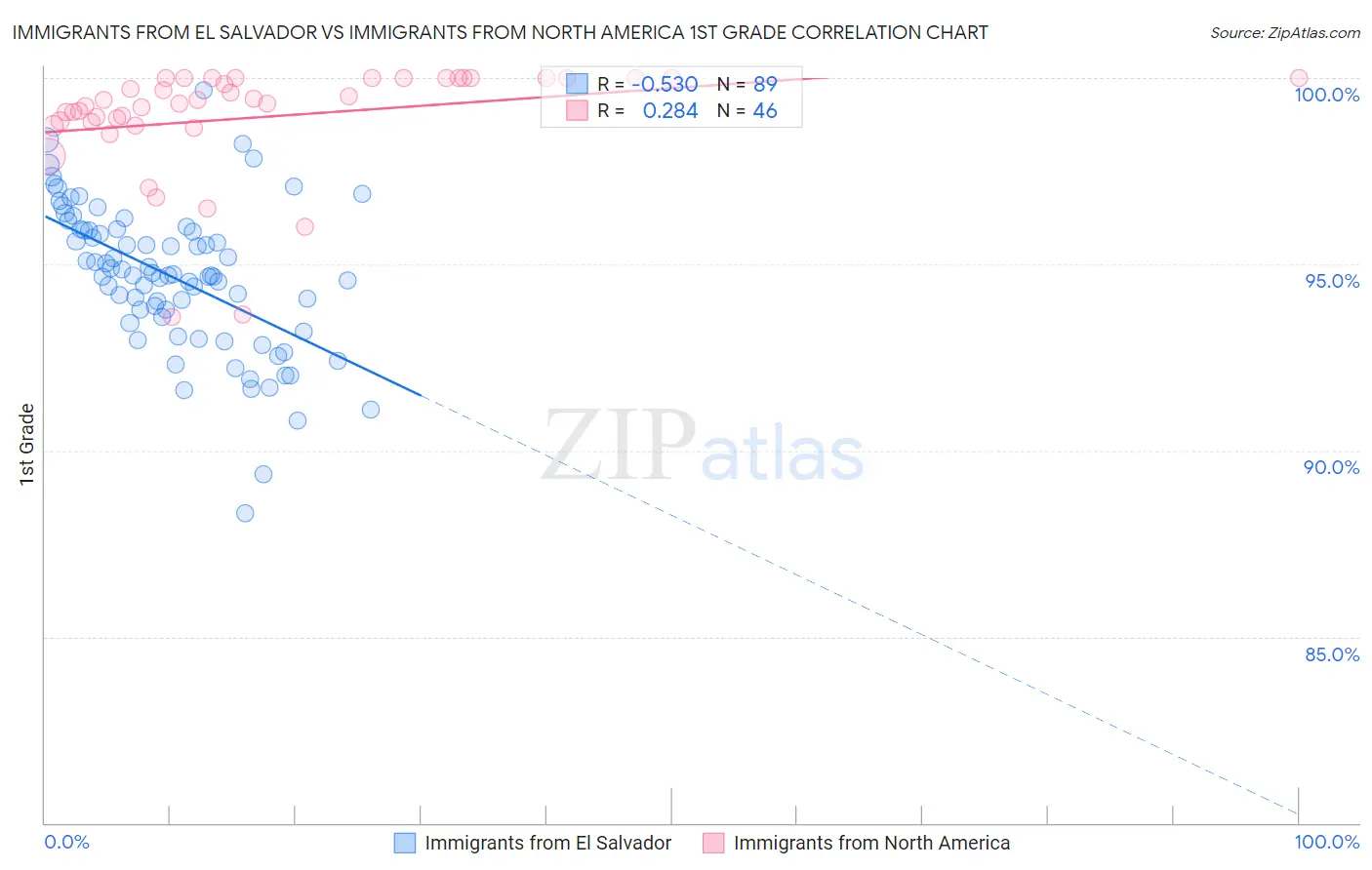 Immigrants from El Salvador vs Immigrants from North America 1st Grade