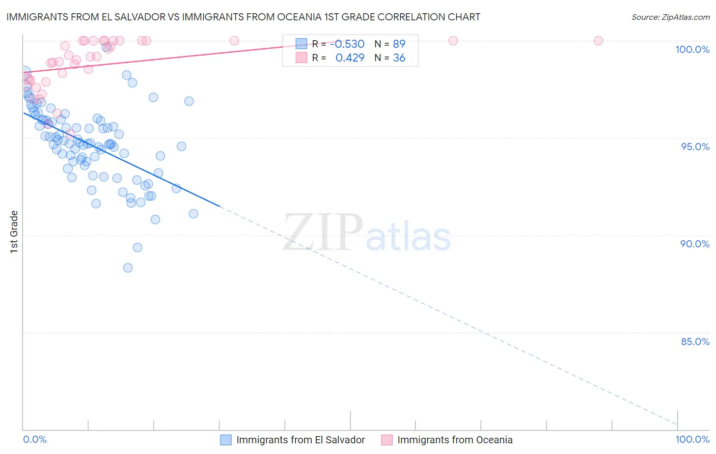 Immigrants from El Salvador vs Immigrants from Oceania 1st Grade