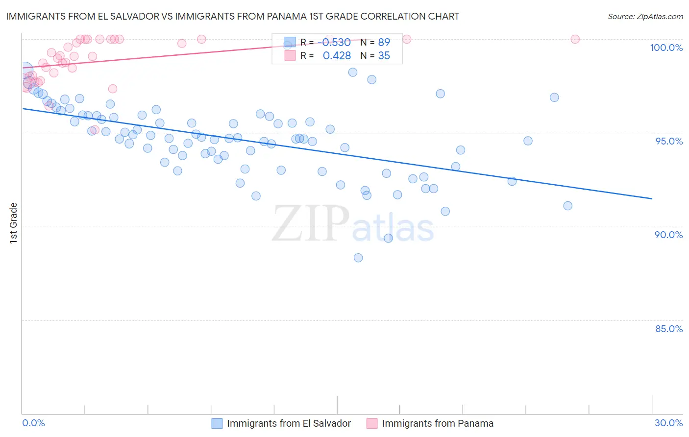Immigrants from El Salvador vs Immigrants from Panama 1st Grade