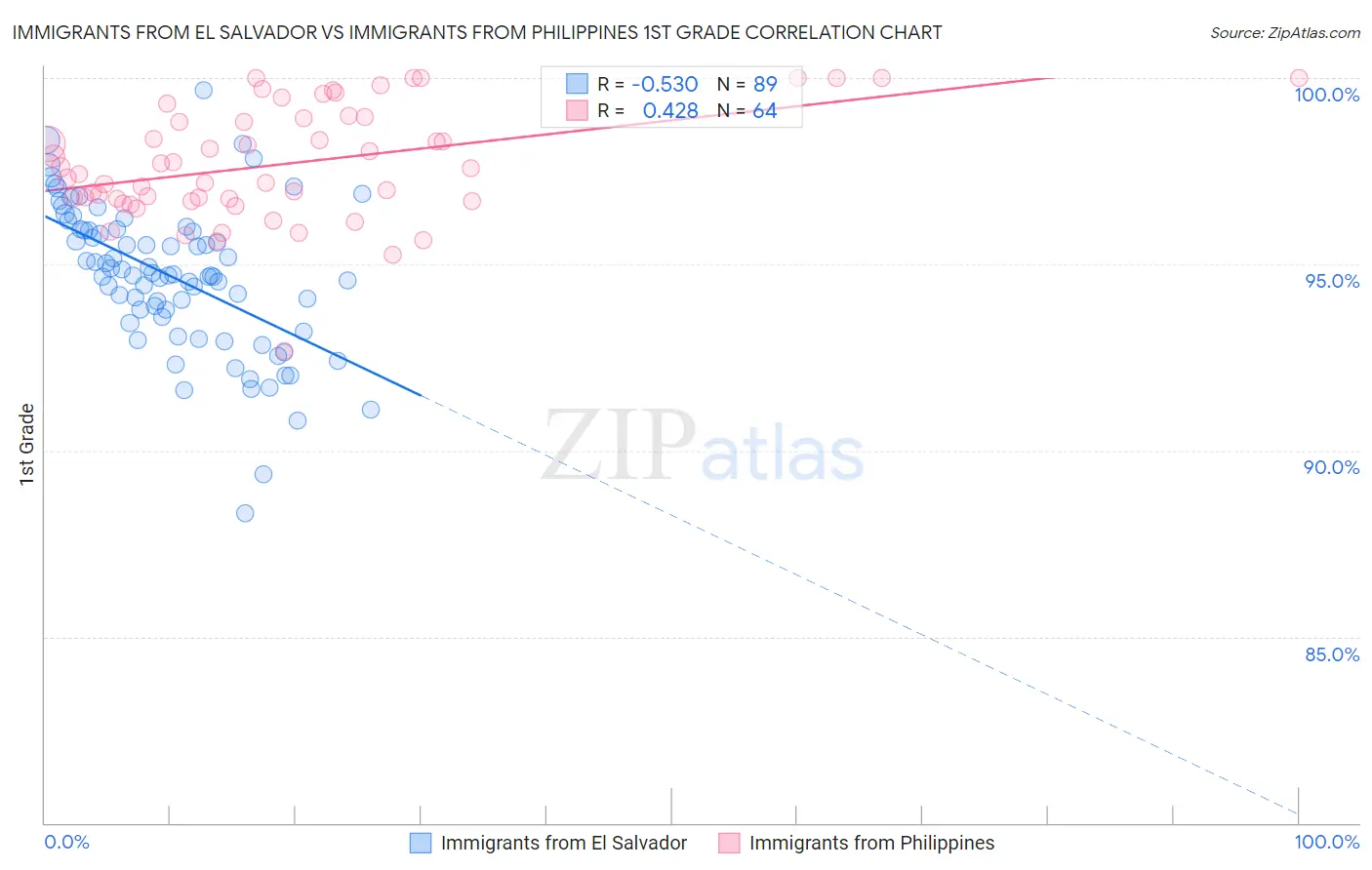 Immigrants from El Salvador vs Immigrants from Philippines 1st Grade