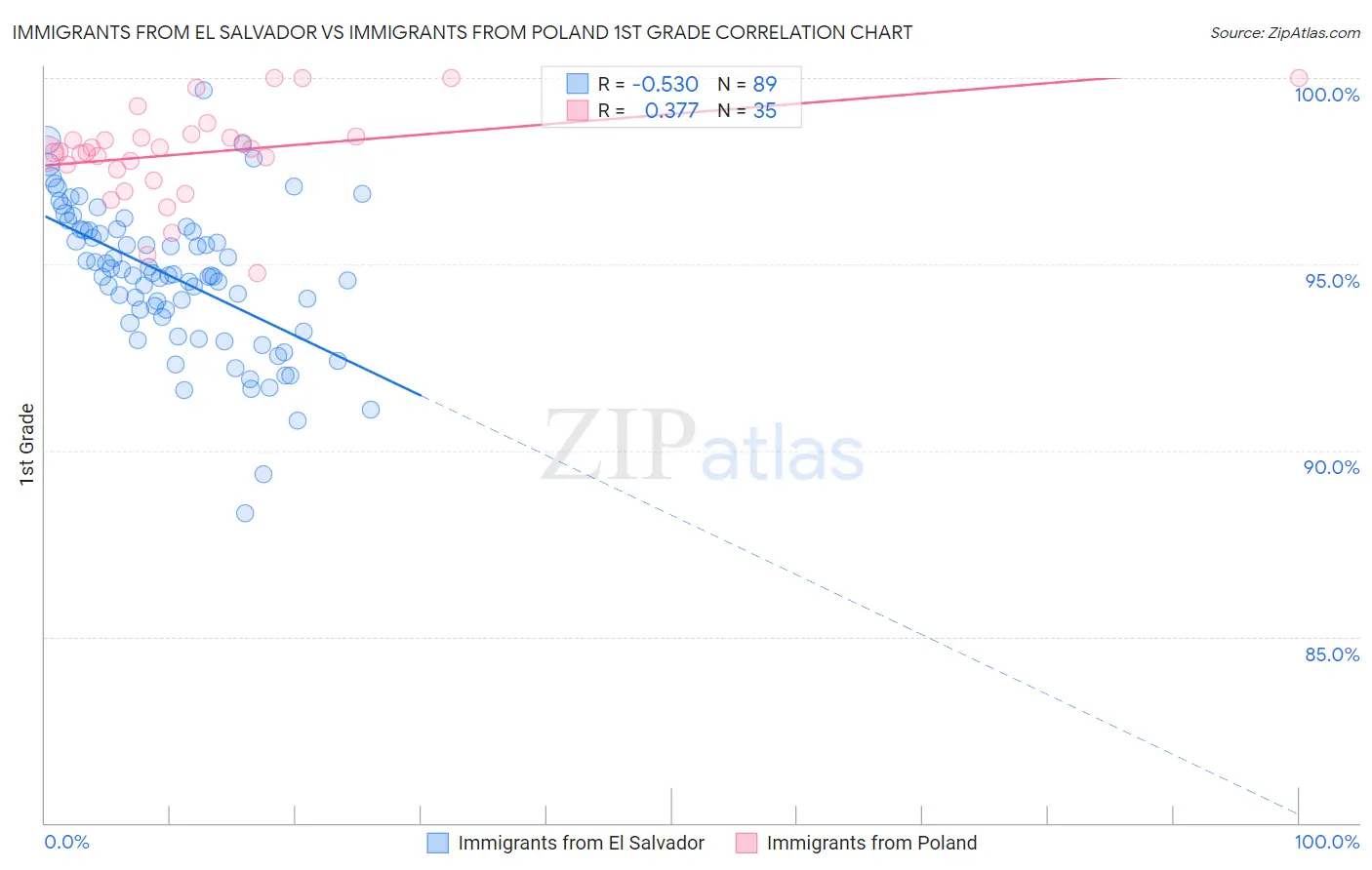 Immigrants from El Salvador vs Immigrants from Poland 1st Grade