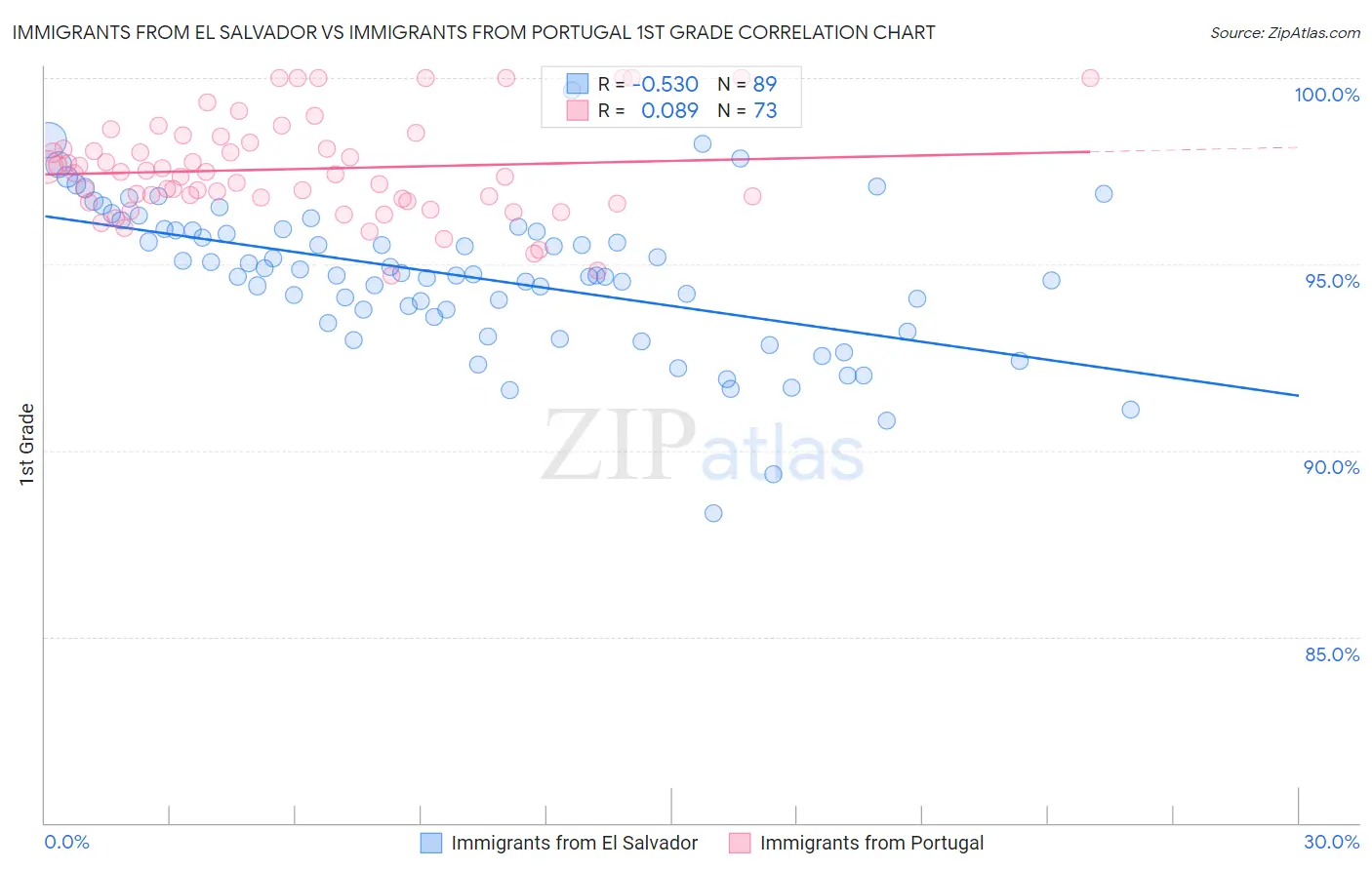 Immigrants from El Salvador vs Immigrants from Portugal 1st Grade