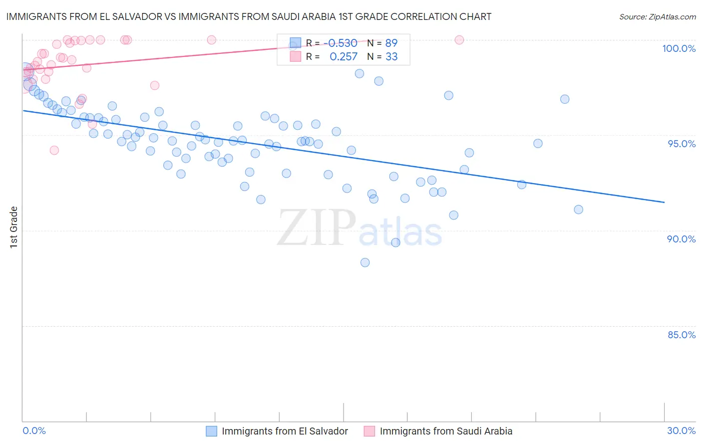 Immigrants from El Salvador vs Immigrants from Saudi Arabia 1st Grade