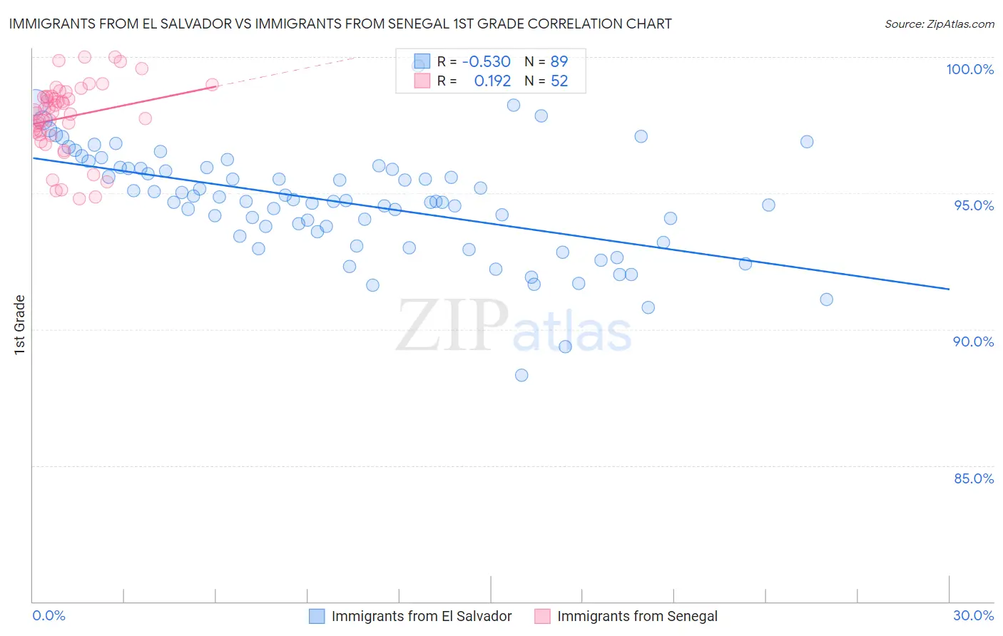Immigrants from El Salvador vs Immigrants from Senegal 1st Grade