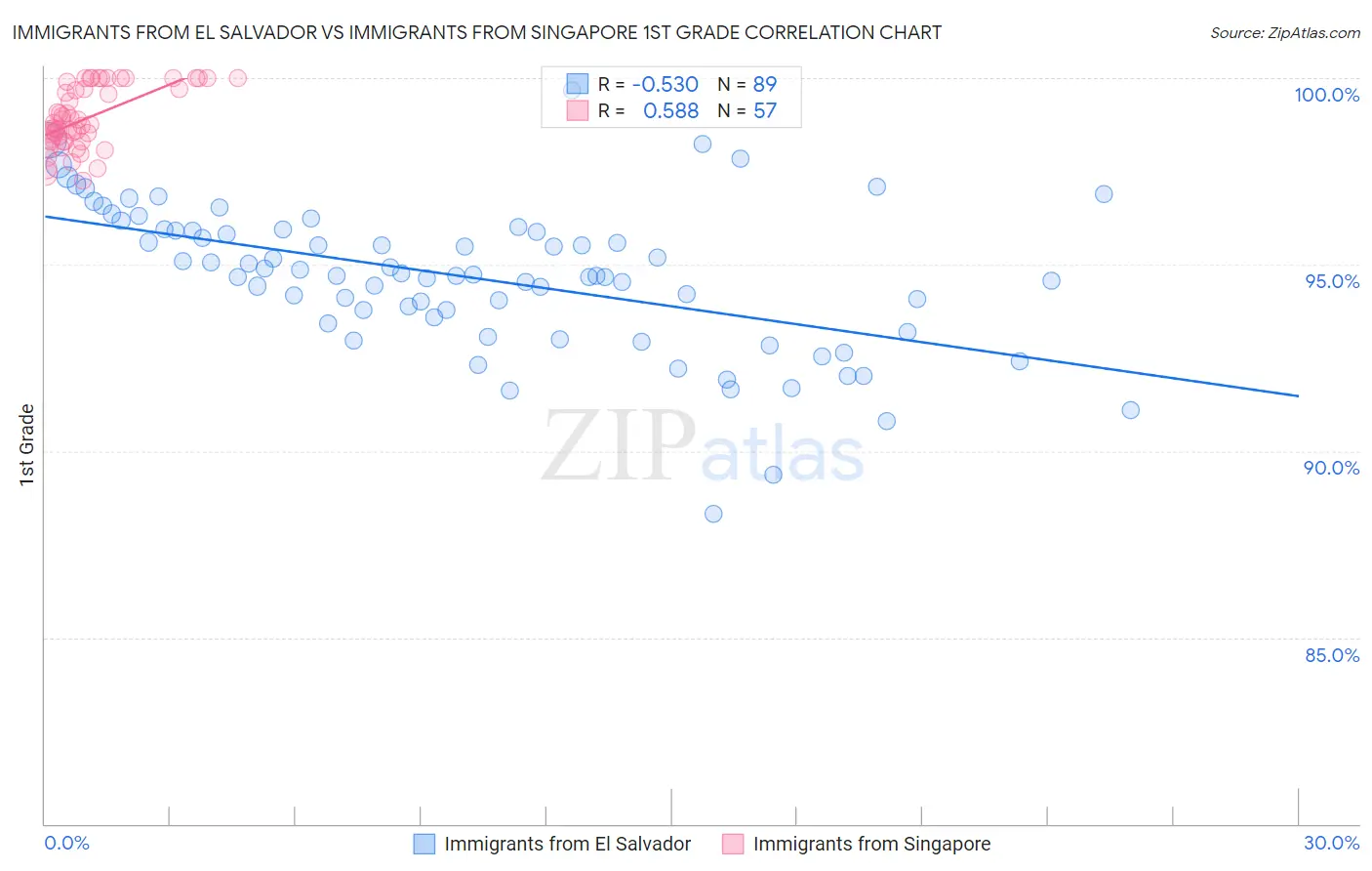 Immigrants from El Salvador vs Immigrants from Singapore 1st Grade