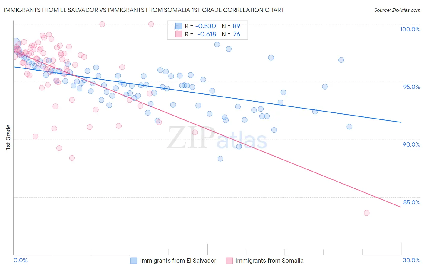 Immigrants from El Salvador vs Immigrants from Somalia 1st Grade