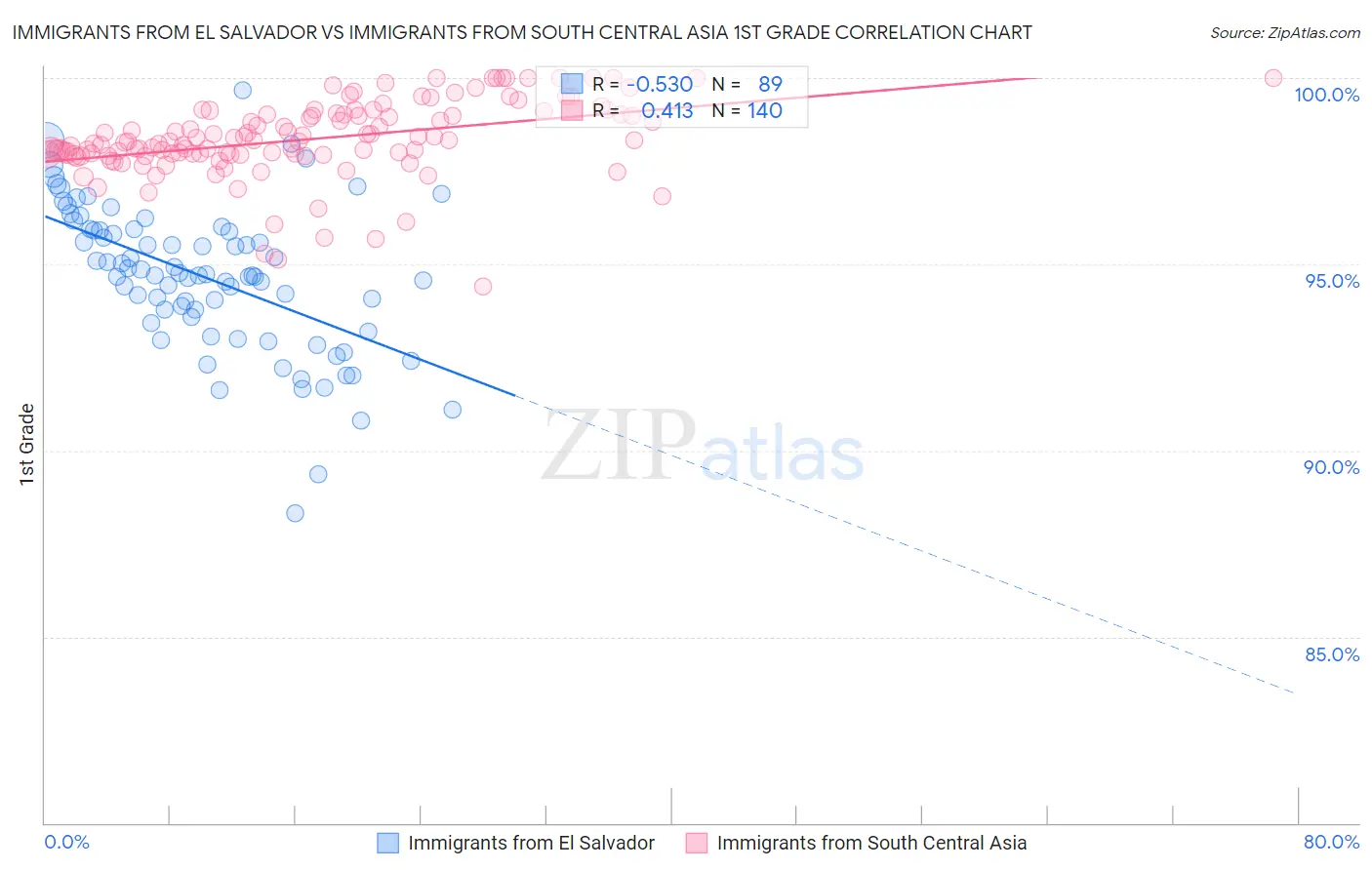 Immigrants from El Salvador vs Immigrants from South Central Asia 1st Grade