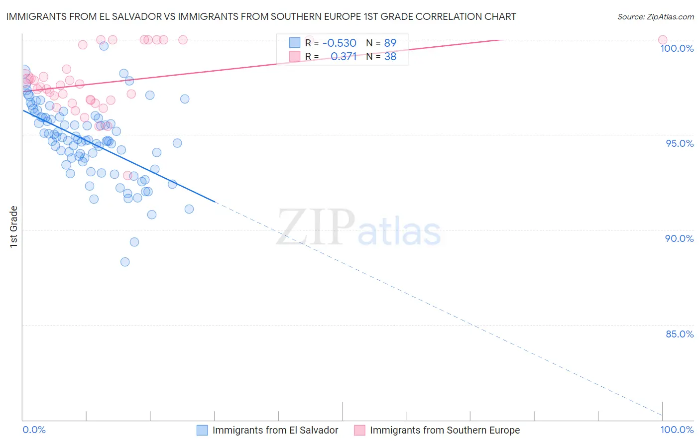 Immigrants from El Salvador vs Immigrants from Southern Europe 1st Grade