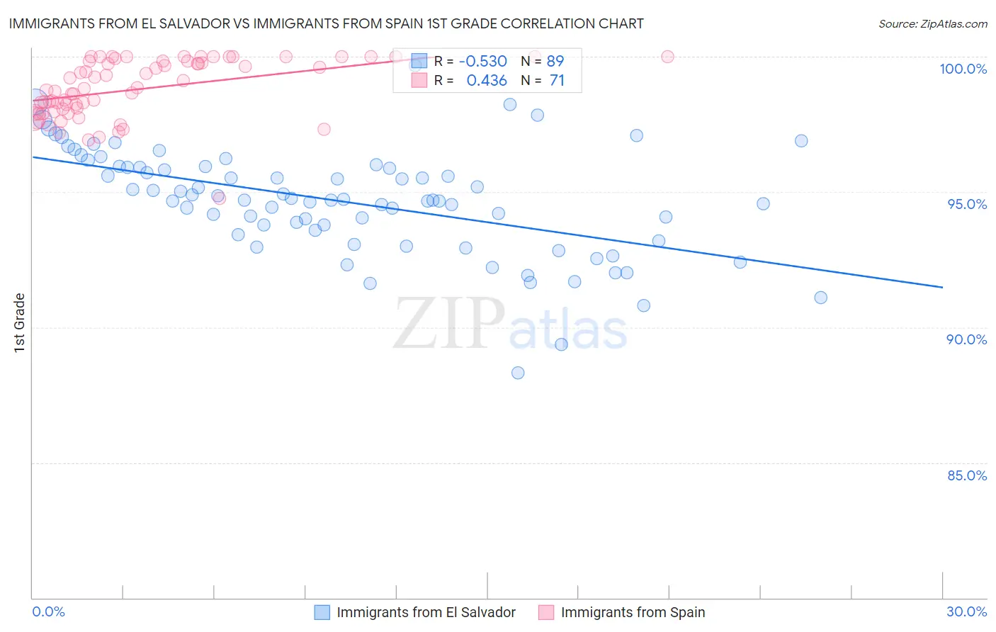Immigrants from El Salvador vs Immigrants from Spain 1st Grade
