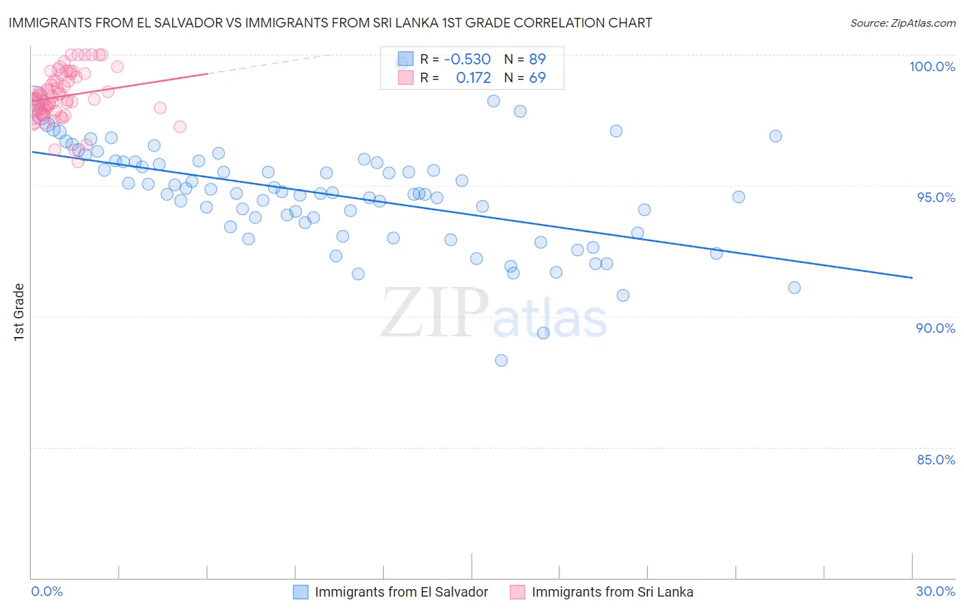 Immigrants from El Salvador vs Immigrants from Sri Lanka 1st Grade