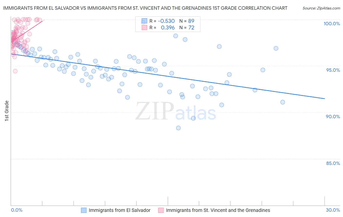 Immigrants from El Salvador vs Immigrants from St. Vincent and the Grenadines 1st Grade