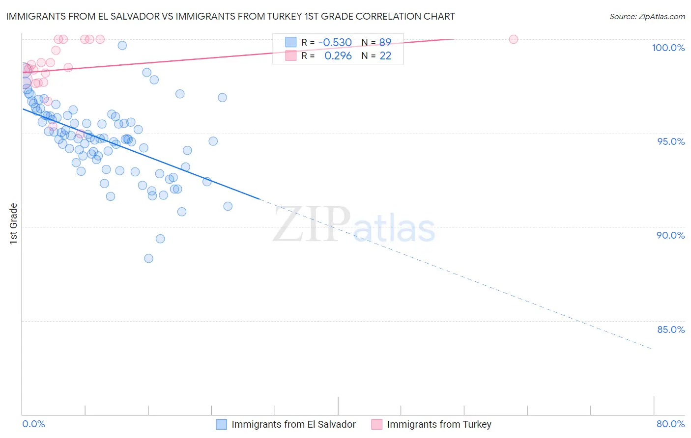 Immigrants from El Salvador vs Immigrants from Turkey 1st Grade